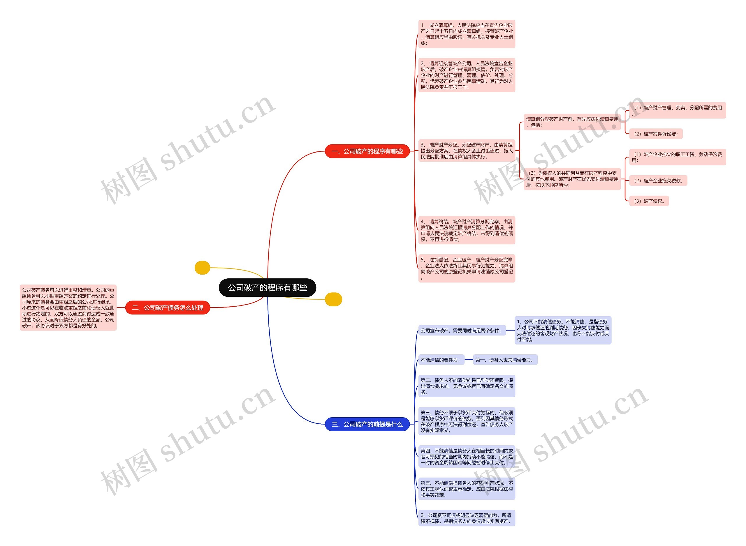 公司破产的程序有哪些思维导图