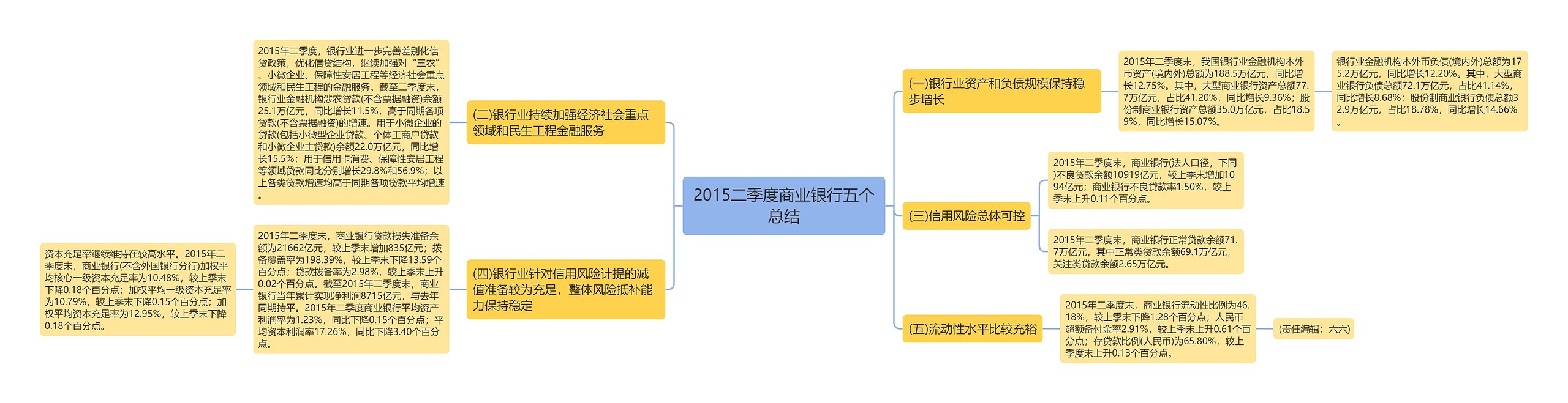 2015二季度商业银行五个总结