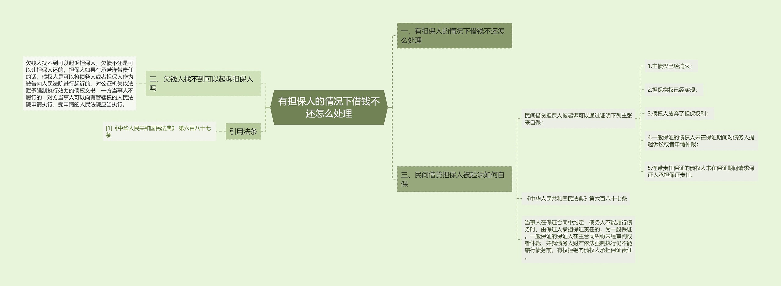 有担保人的情况下借钱不还怎么处理思维导图