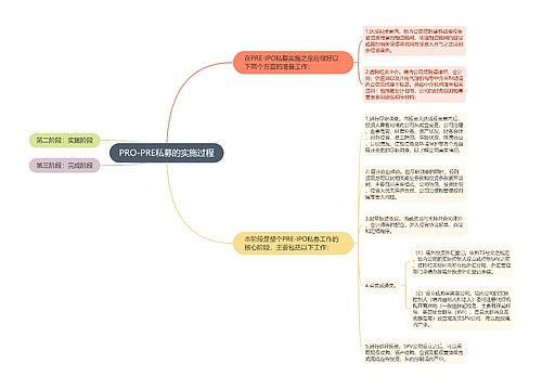 PRO-PRE私募的实施过程