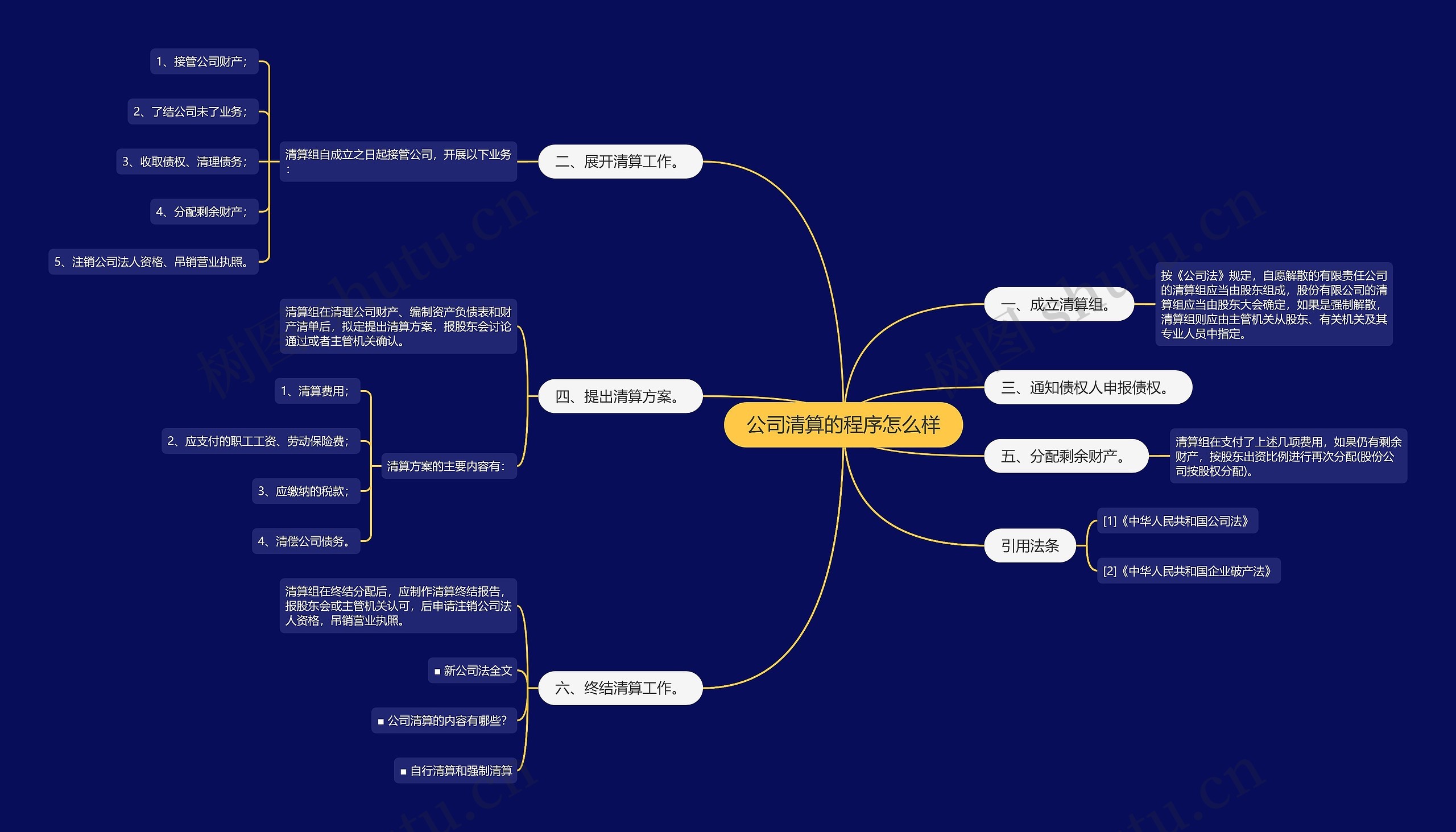 公司清算的程序怎么样思维导图