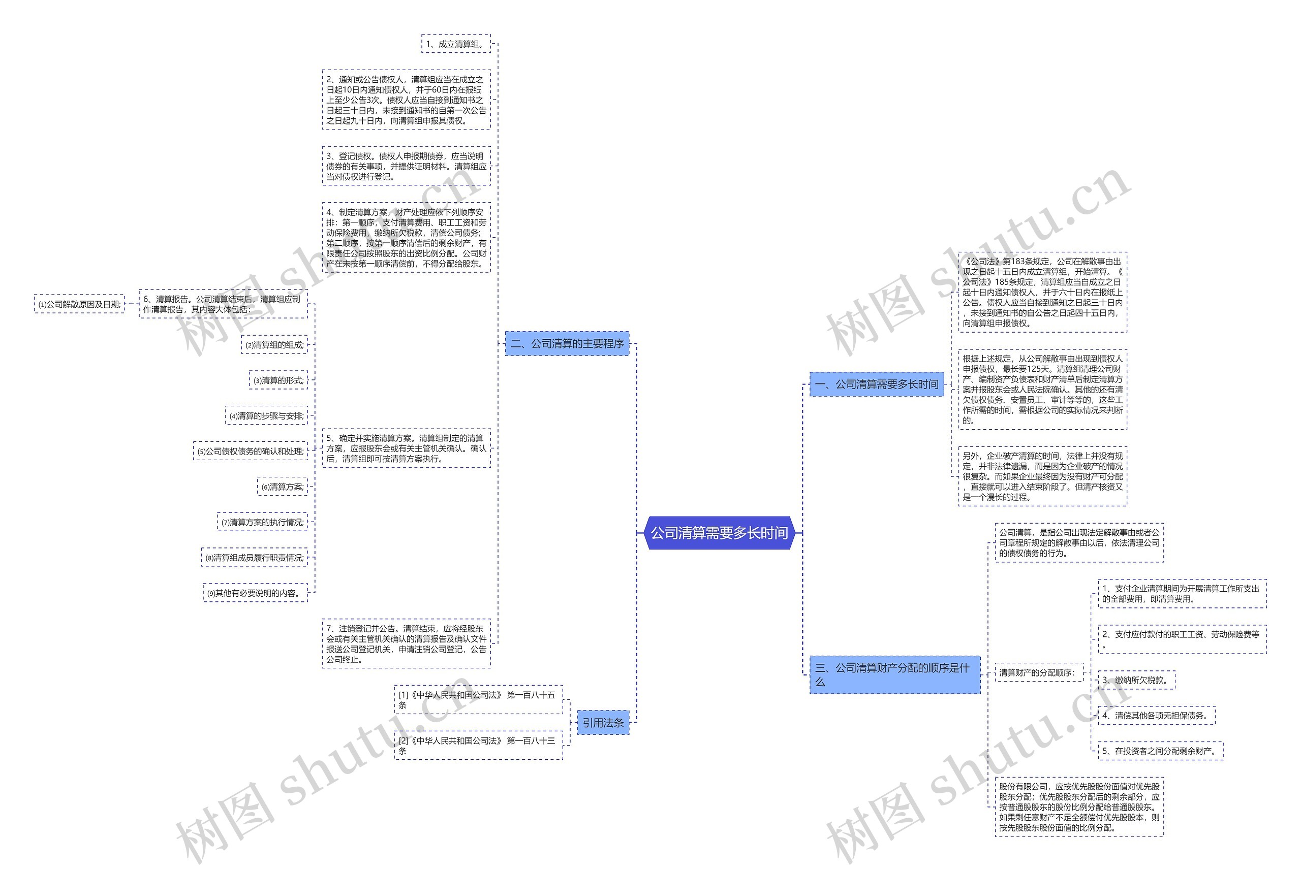 公司清算需要多长时间思维导图