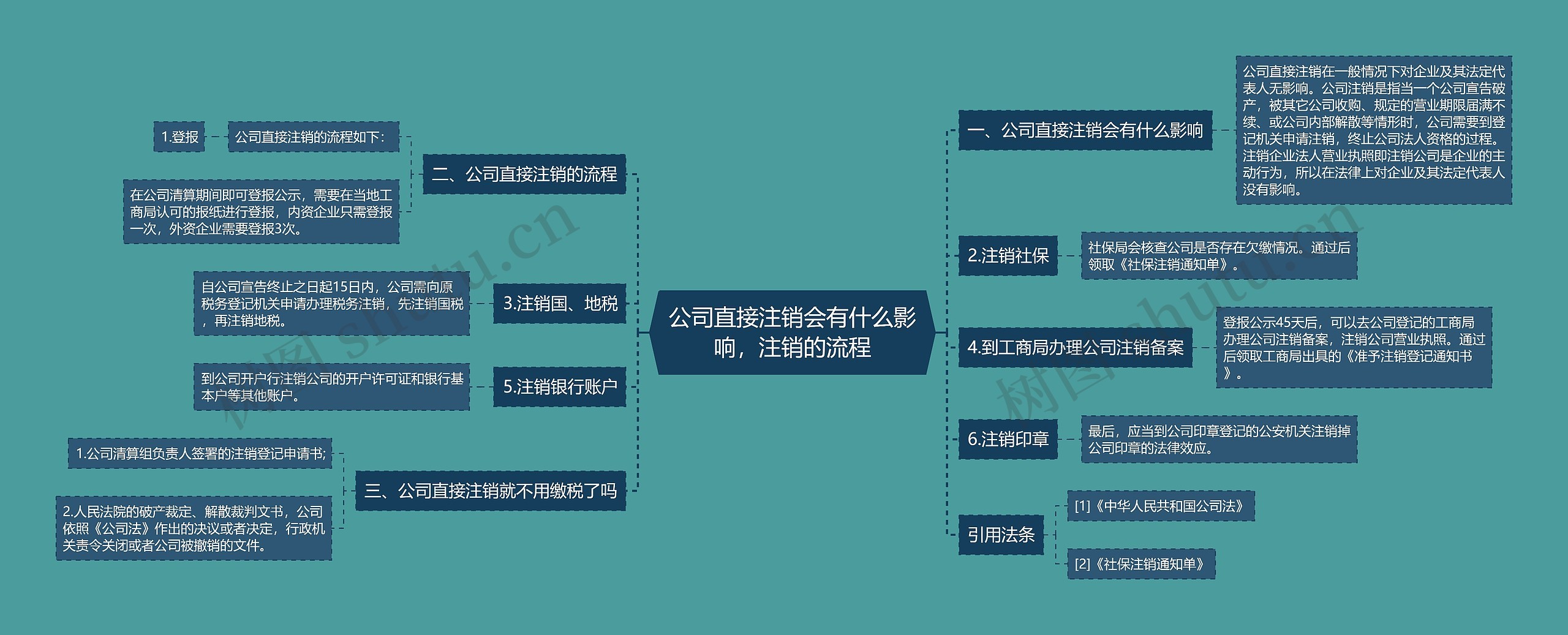 公司直接注销会有什么影响，注销的流程思维导图