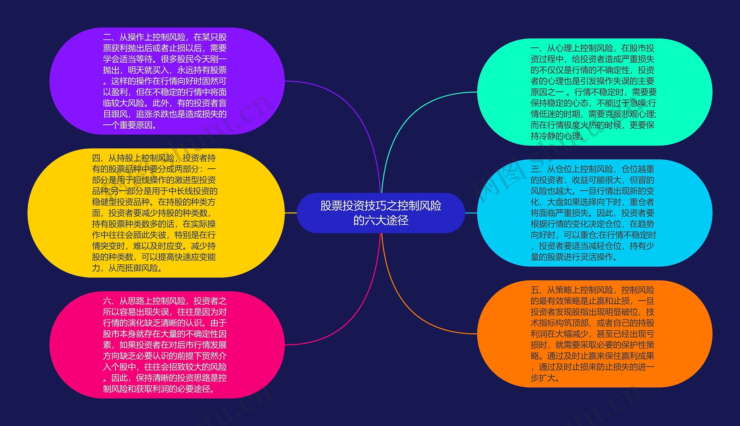 股票投资技巧之控制风险的六大途径思维导图