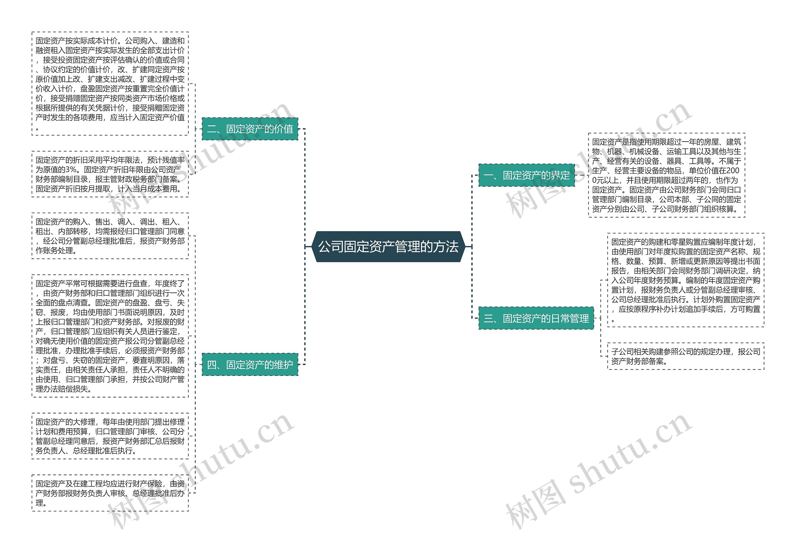 公司固定资产管理的方法