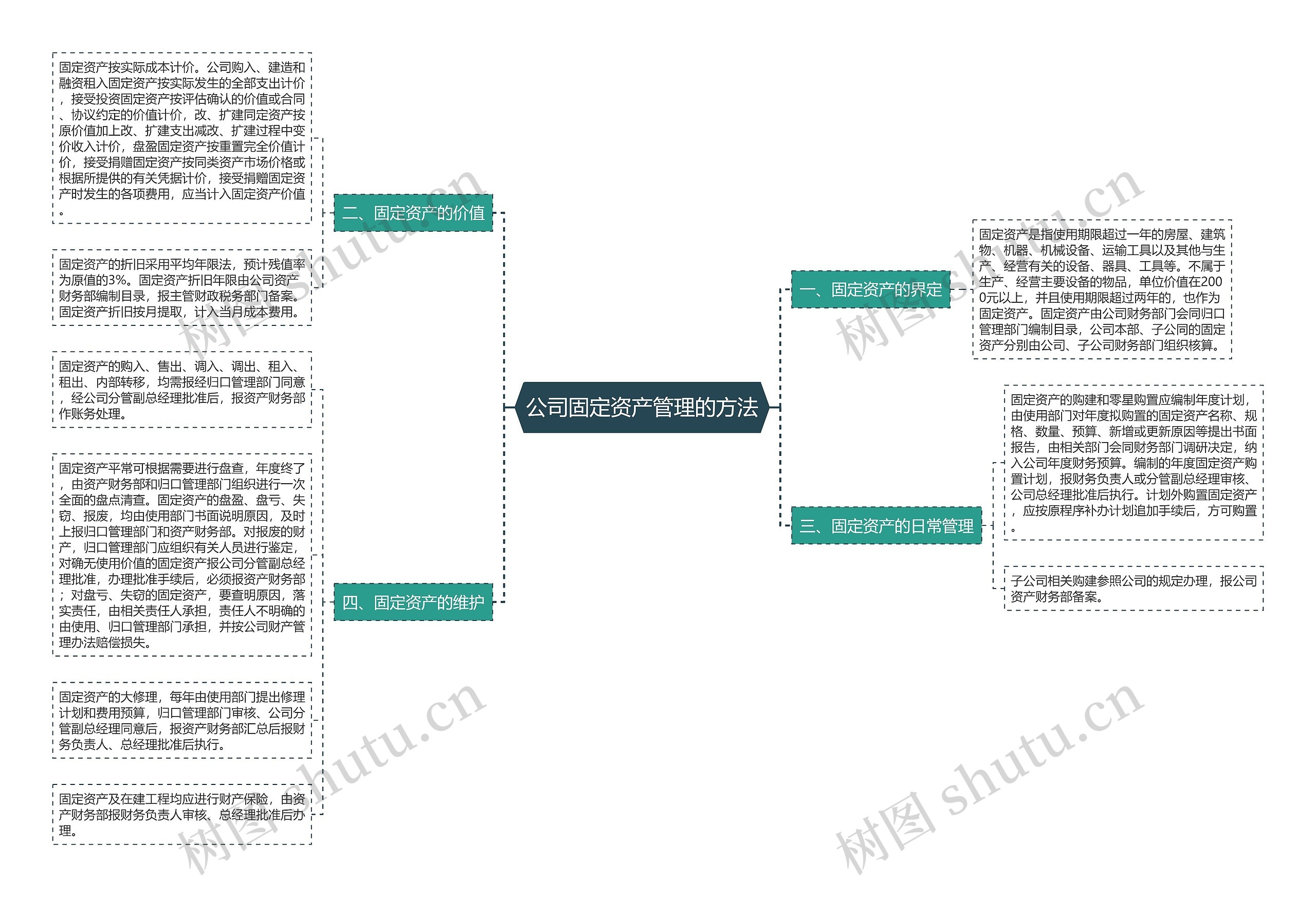 公司固定资产管理的方法 公司固定资产管理的方法