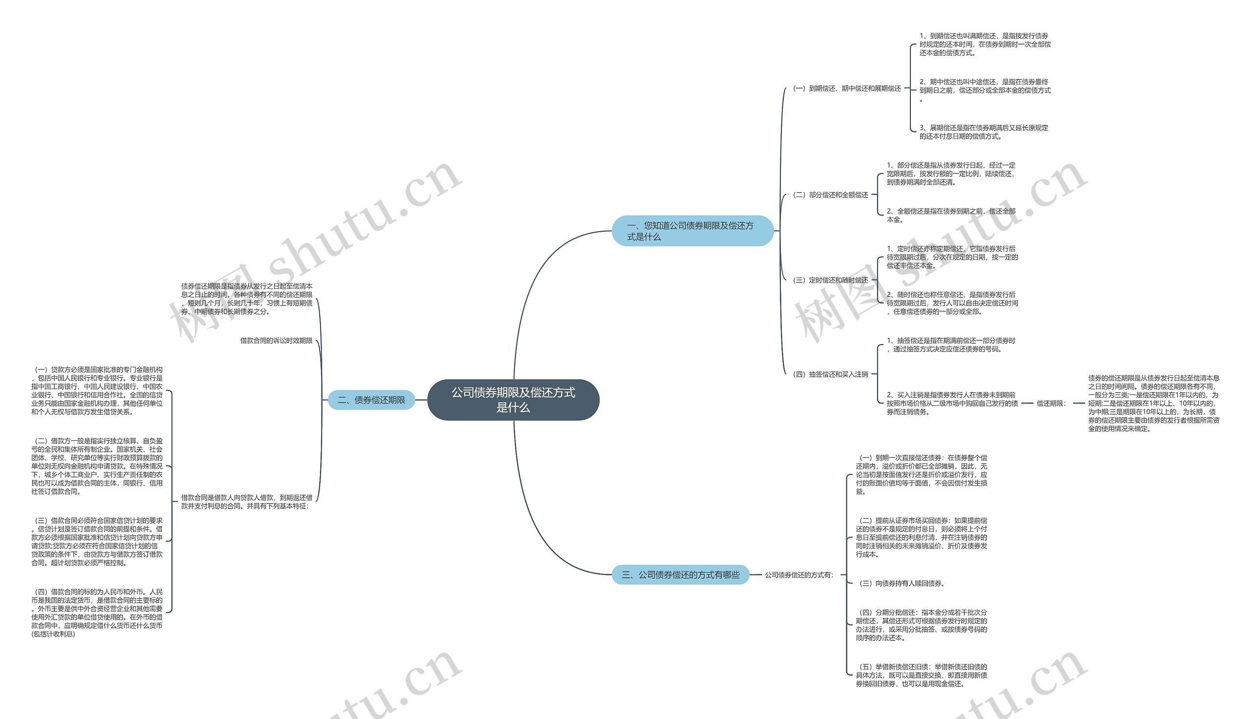 公司债券期限及偿还方式是什么思维导图