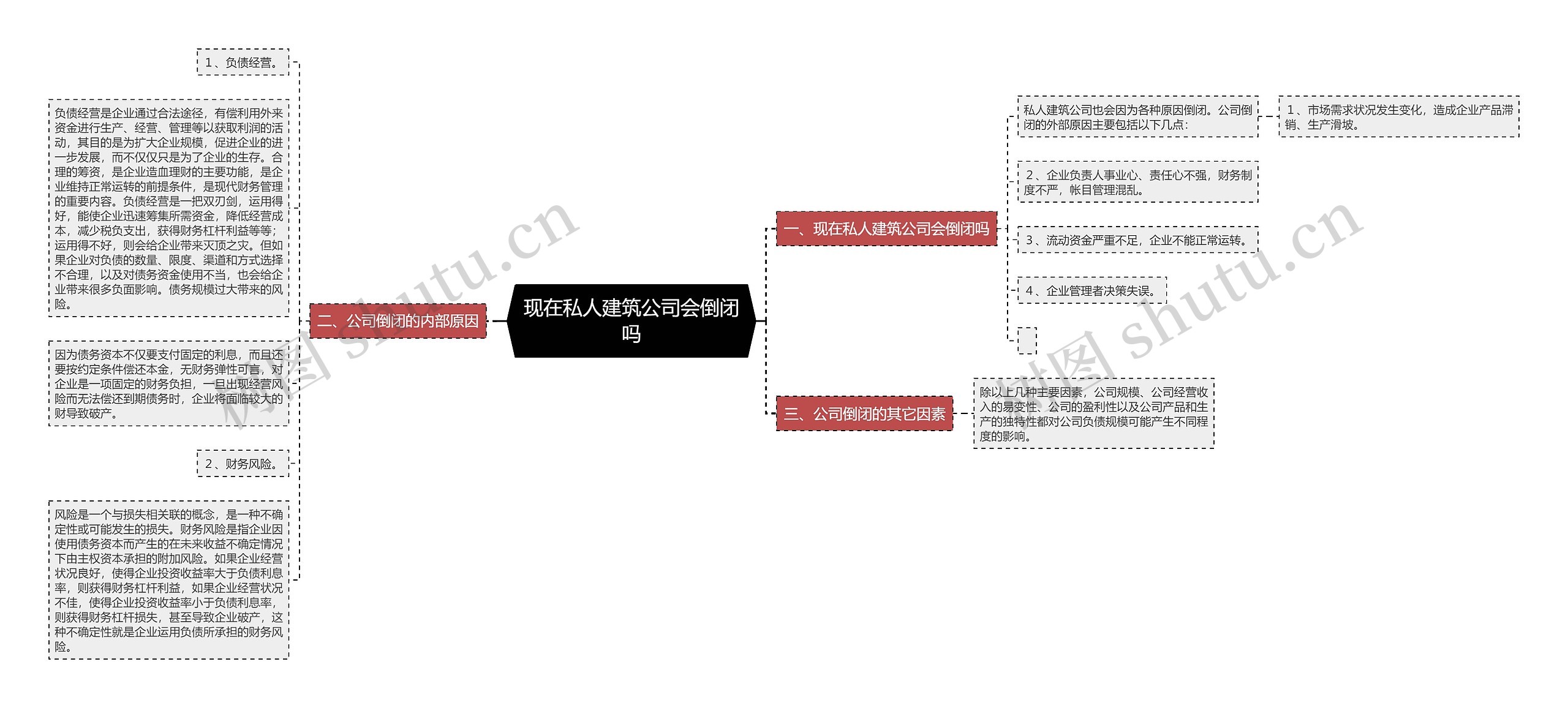 现在私人建筑公司会倒闭吗