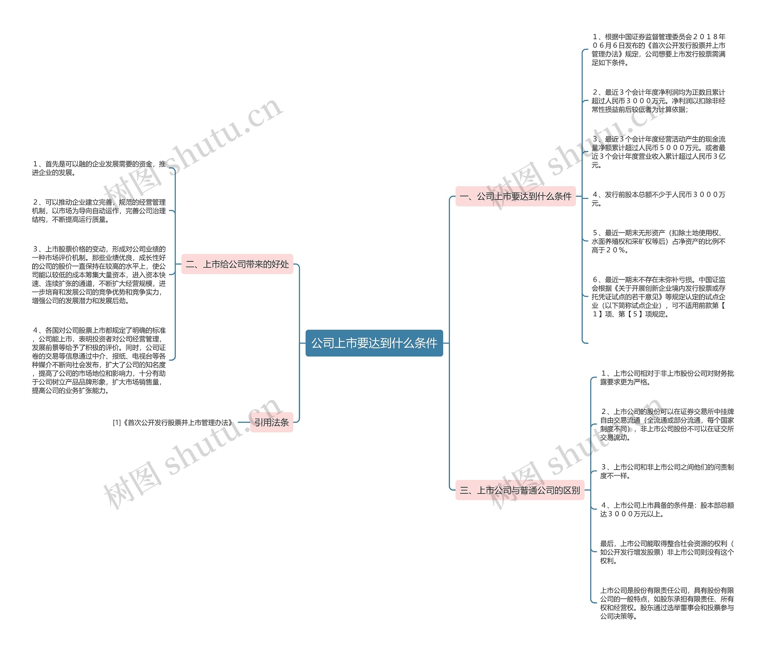 公司上市要达到什么条件思维导图