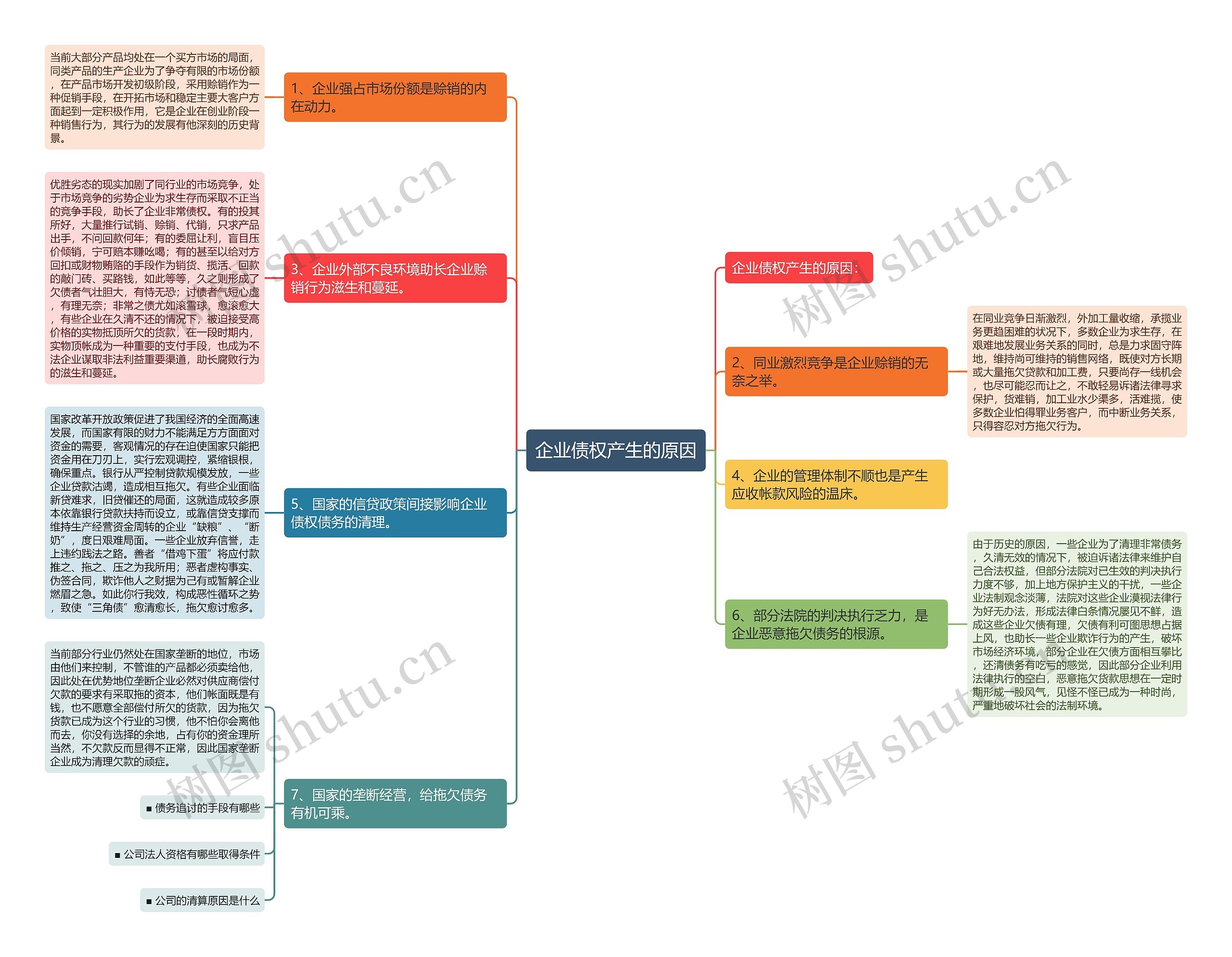 企业债权产生的原因思维导图