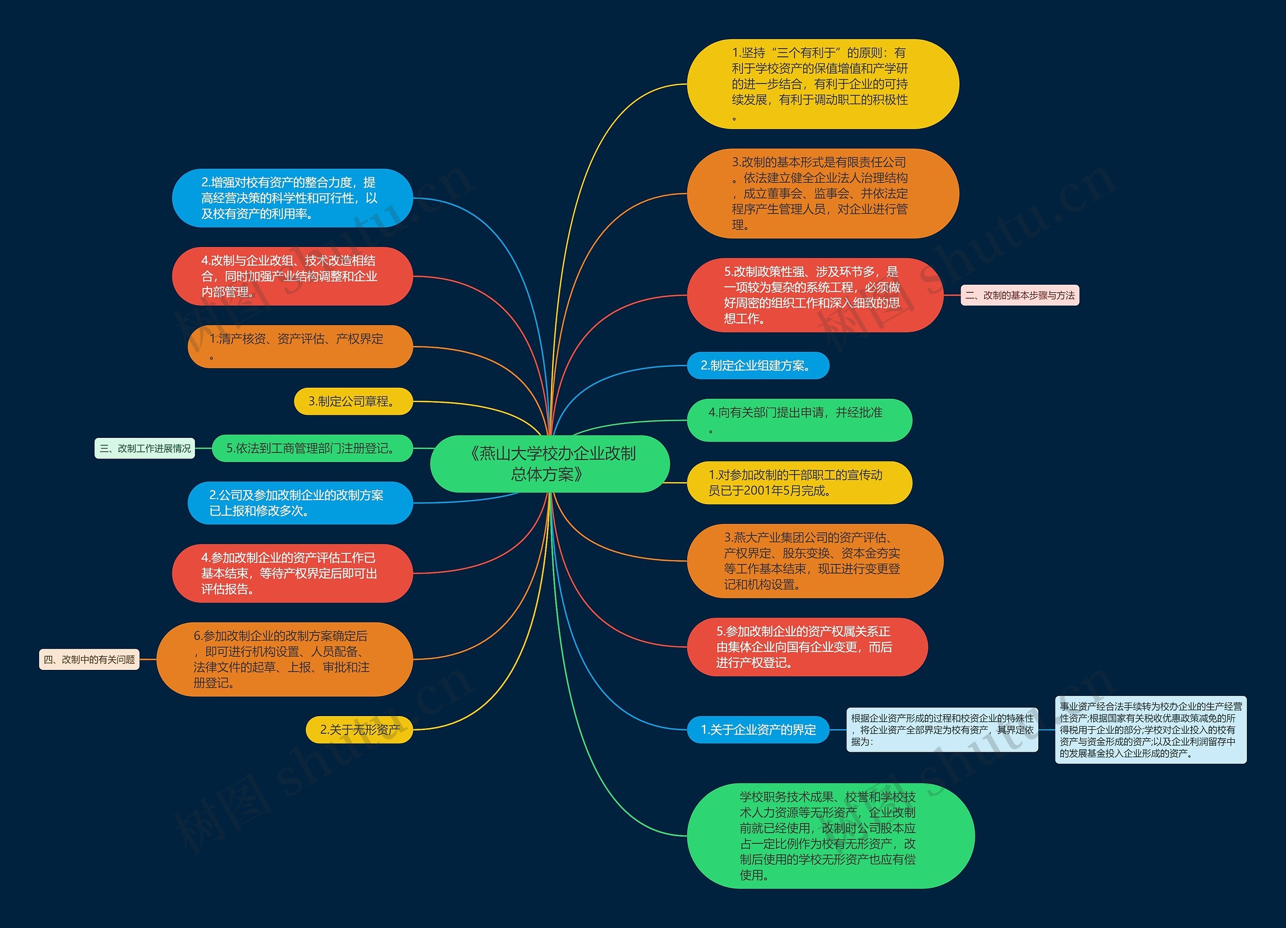 《燕山大学校办企业改制总体方案》思维导图