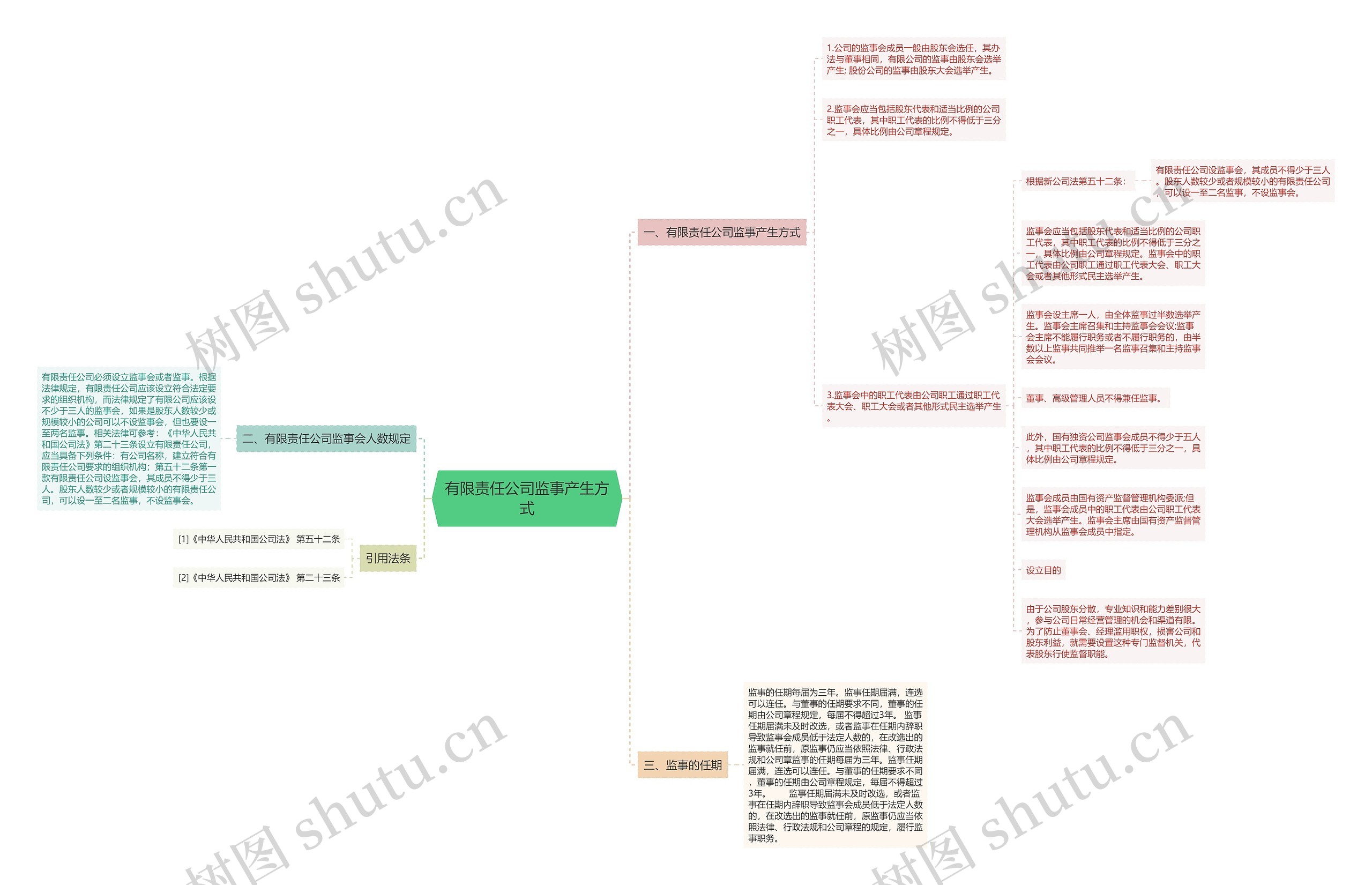 有限责任公司监事产生方式思维导图