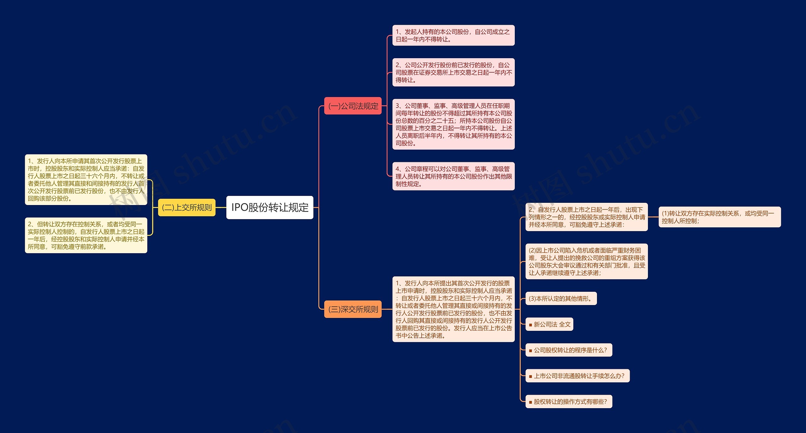 IPO股份转让规定