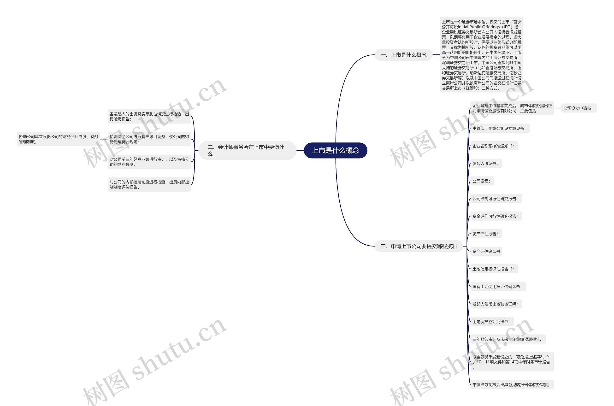 上市是什么概念思维导图