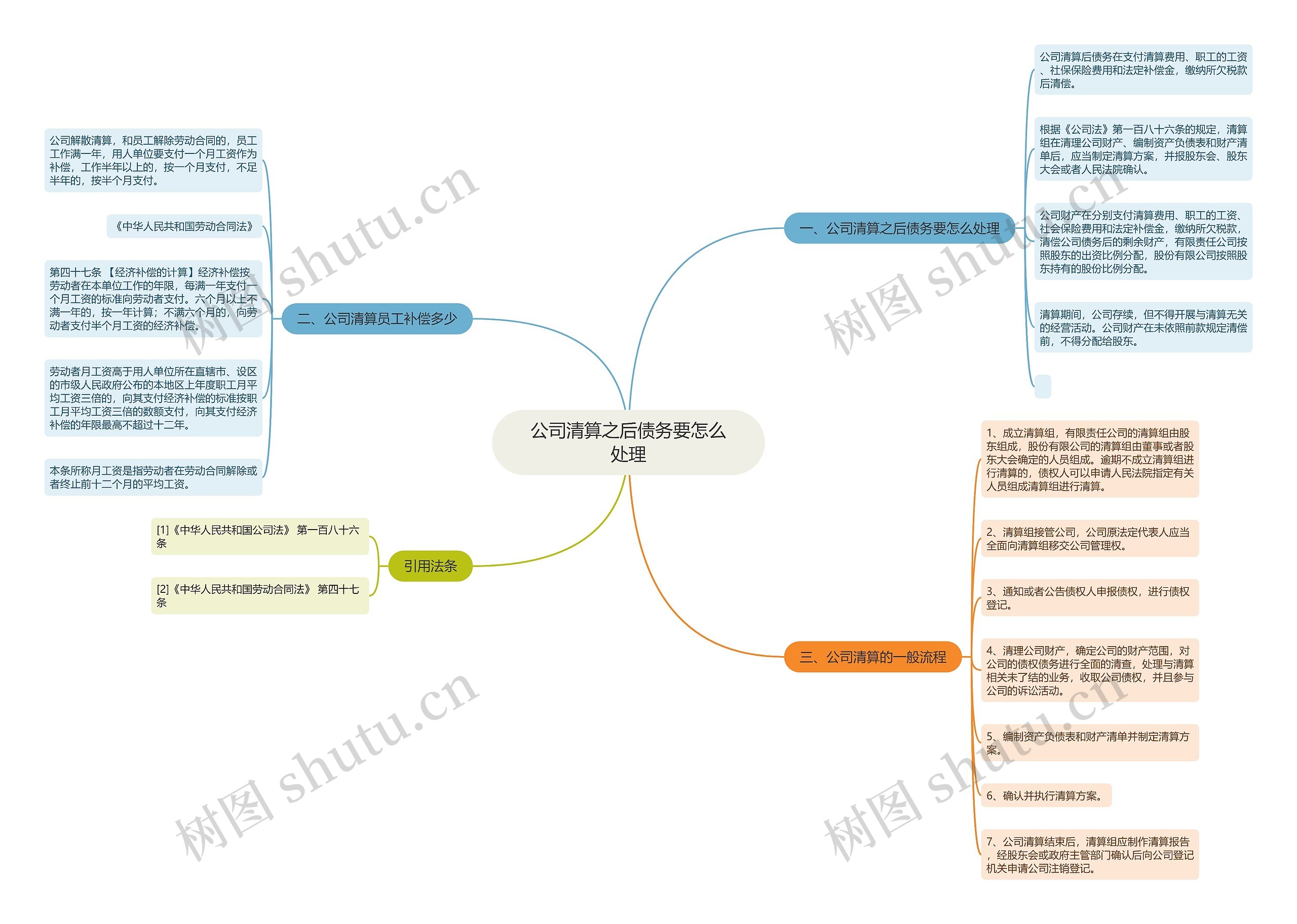 公司清算之后债务要怎么处理思维导图