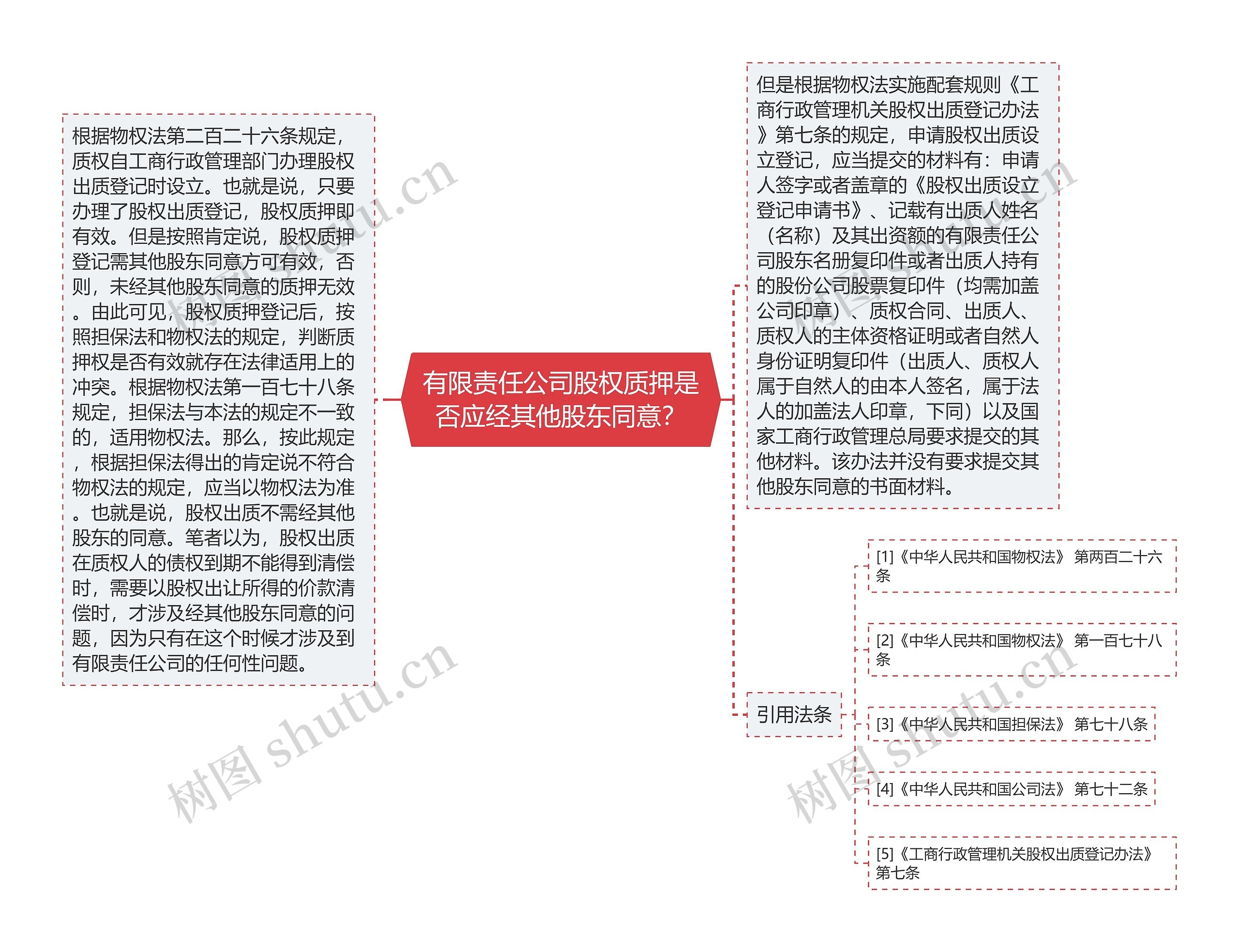 有限责任公司股权质押是否应经其他股东同意？思维导图