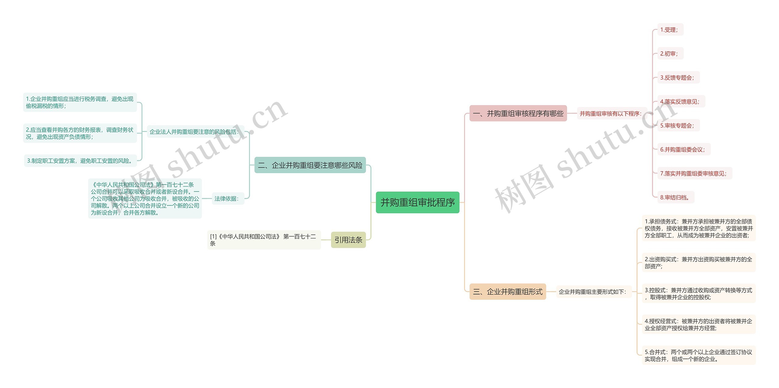 并购重组审批程序思维导图