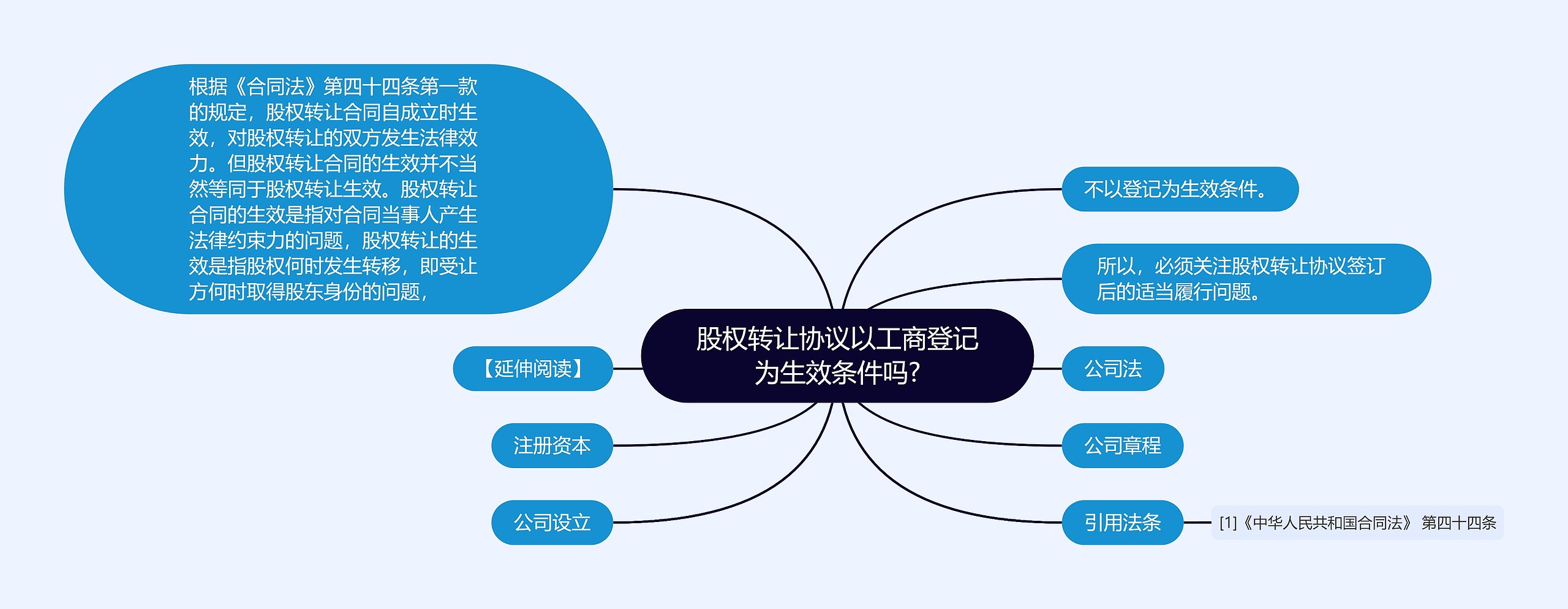 股权转让协议以工商登记为生效条件吗?