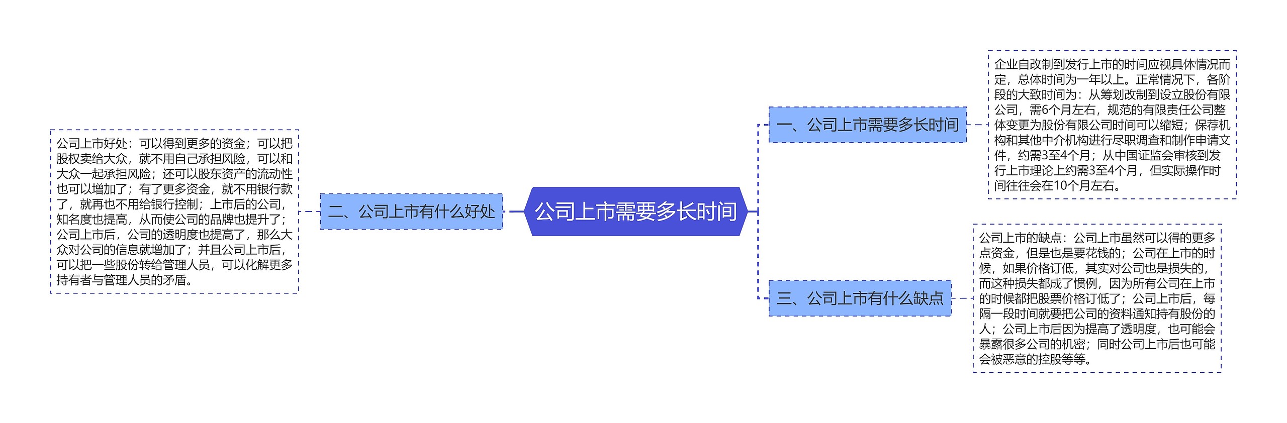 公司上市需要多长时间思维导图