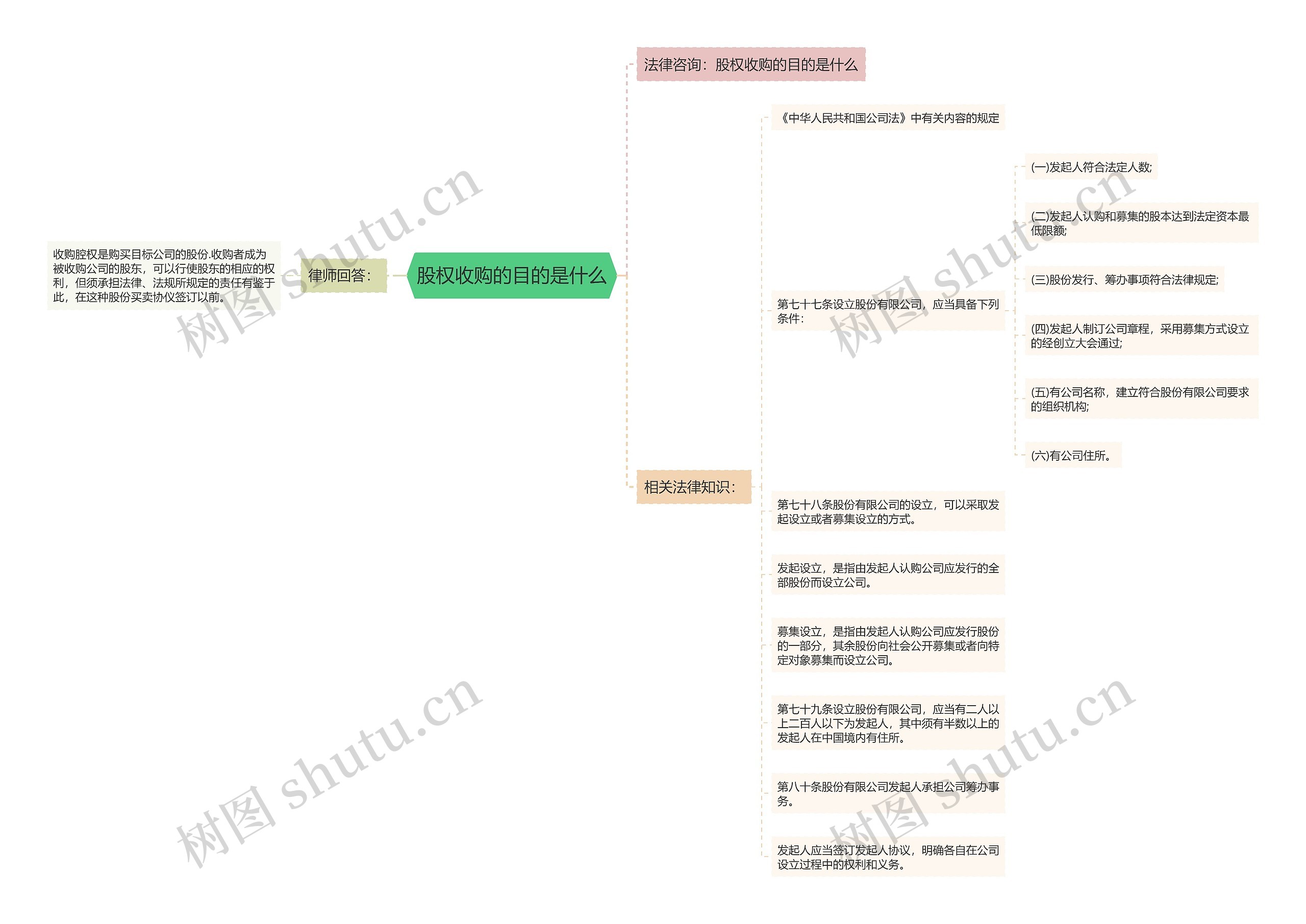 股权收购的目的是什么思维导图