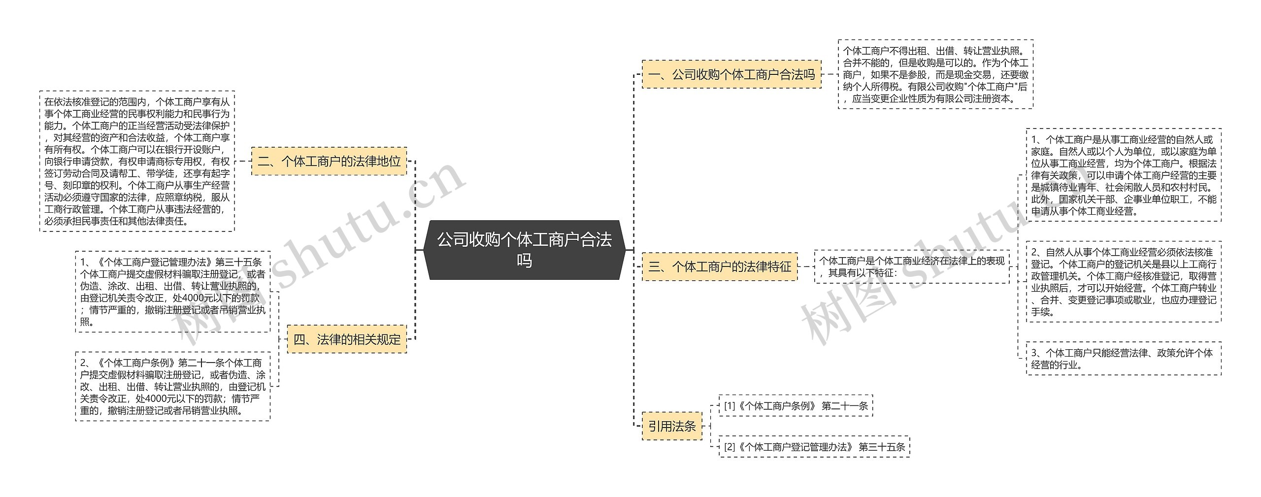 公司收购个体工商户合法吗思维导图