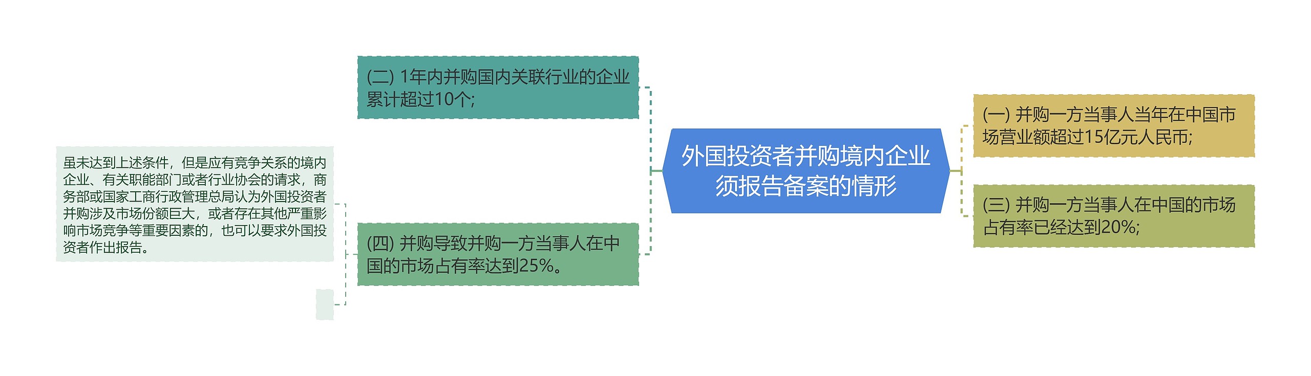 外国投资者并购境内企业须报告备案的情形