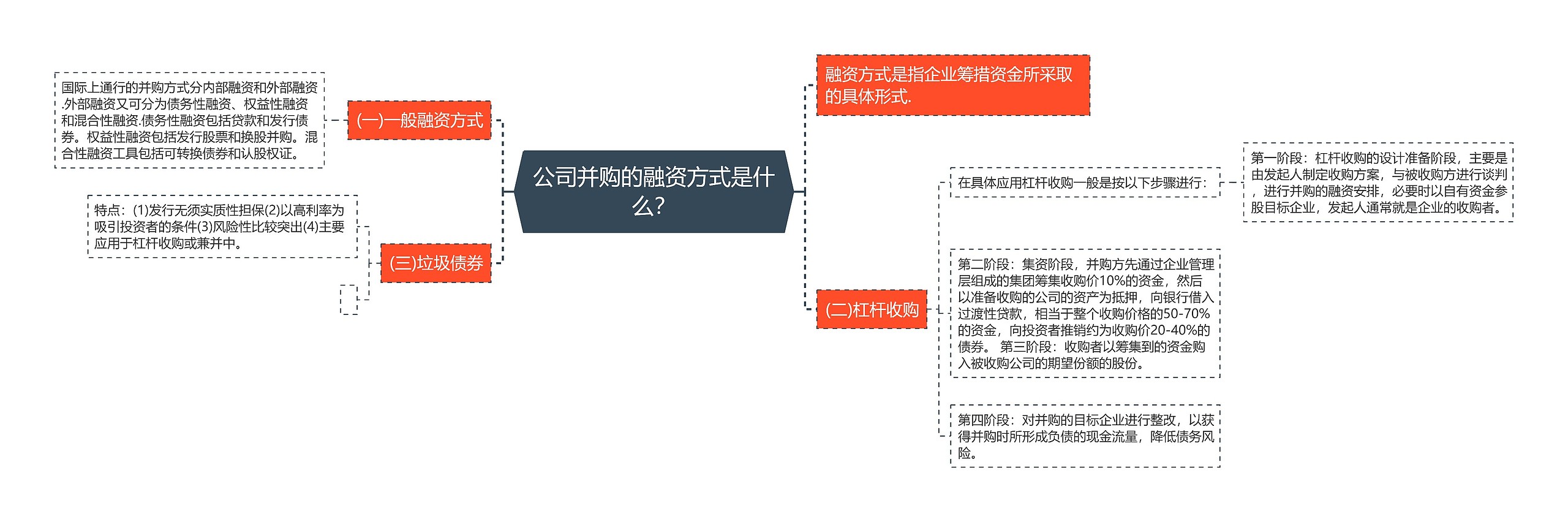 公司并购的融资方式是什么？思维导图