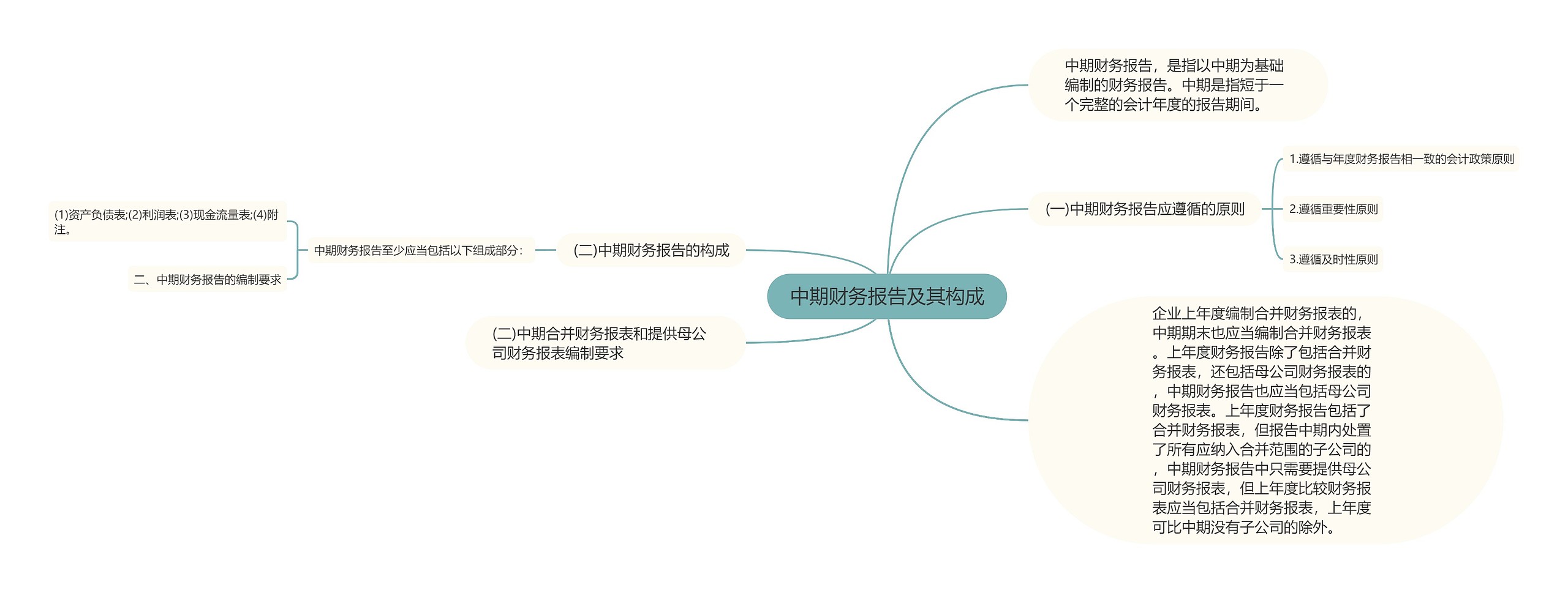 中期财务报告及其构成