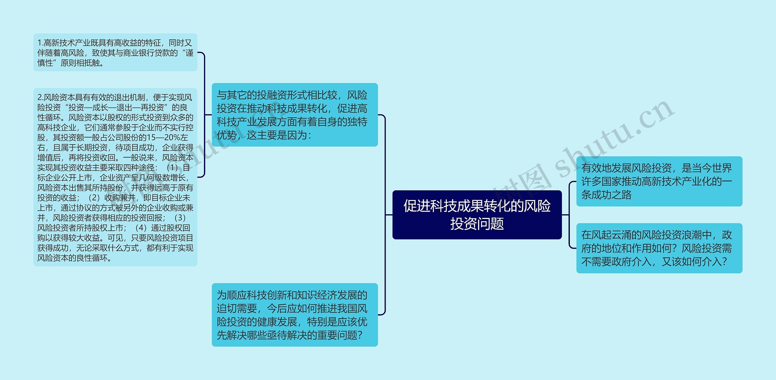 促进科技成果转化的风险投资问题思维导图