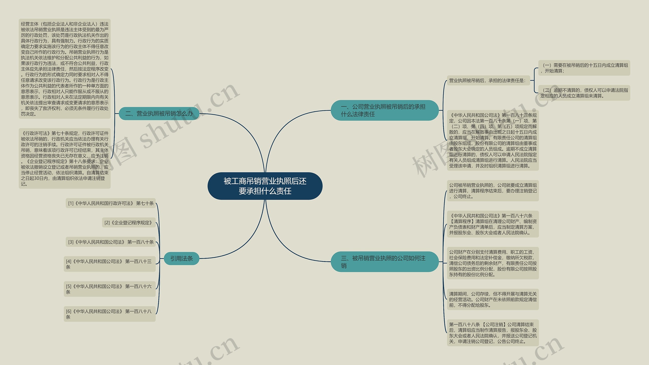 被工商吊销营业执照后还要承担什么责任思维导图