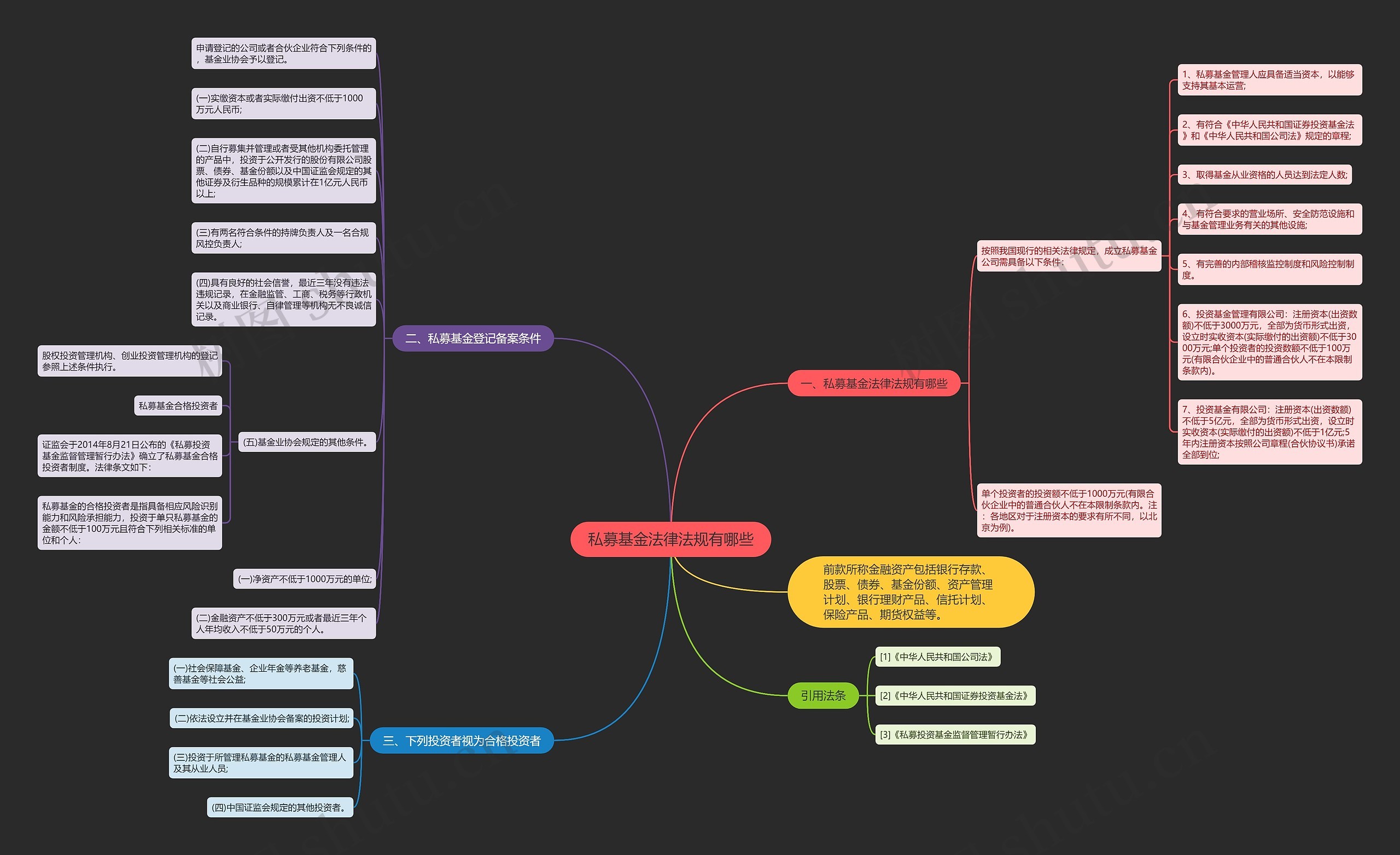 私募基金法律法规有哪些思维导图