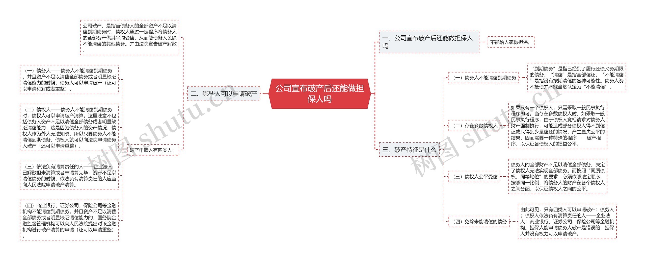 公司宣布破产后还能做担保人吗思维导图