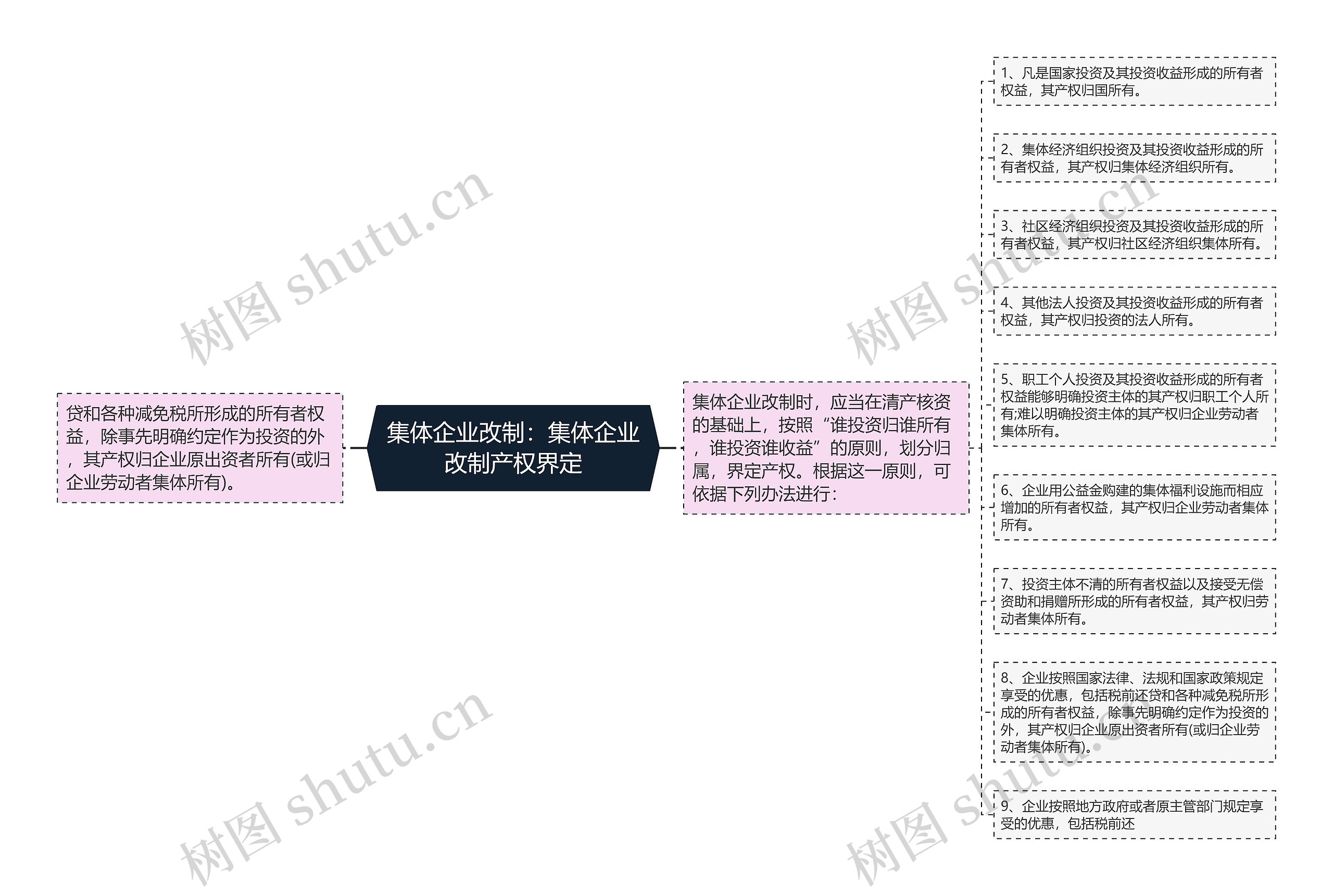 集体企业改制：集体企业改制产权界定思维导图