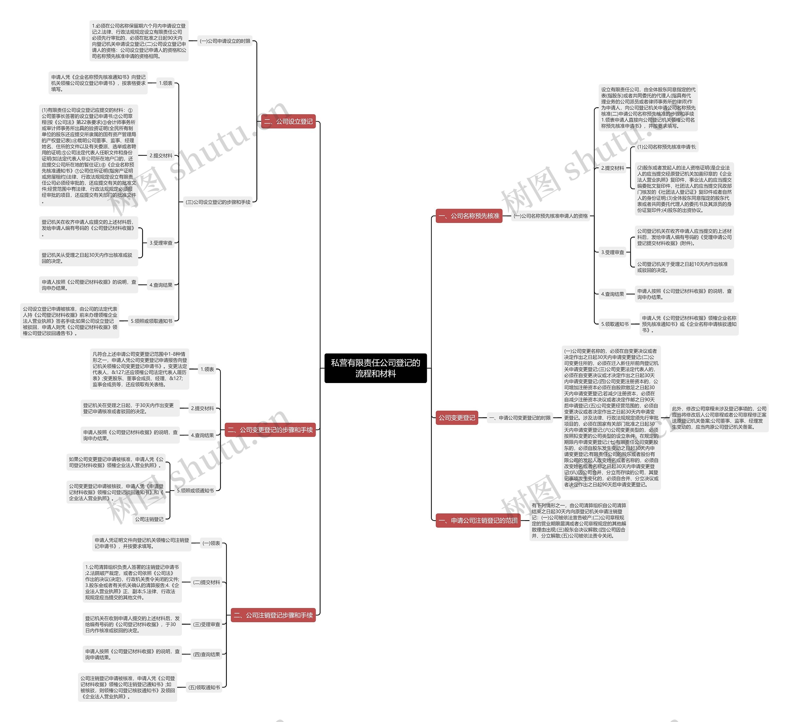 私营有限责任公司登记的流程和材料 私营有限责任公司登记的流程和材料
