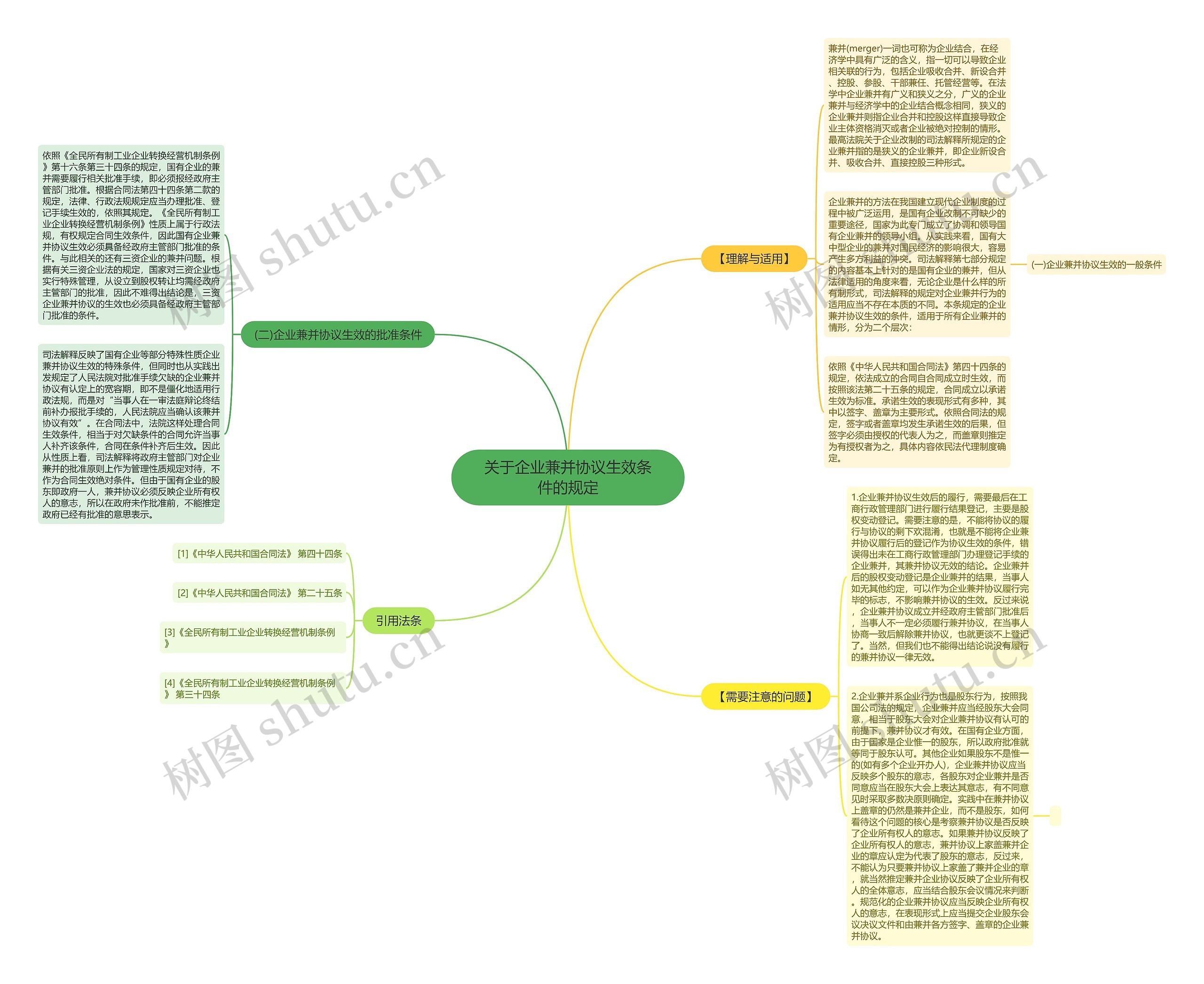 关于企业兼并协议生效条件的规定思维导图