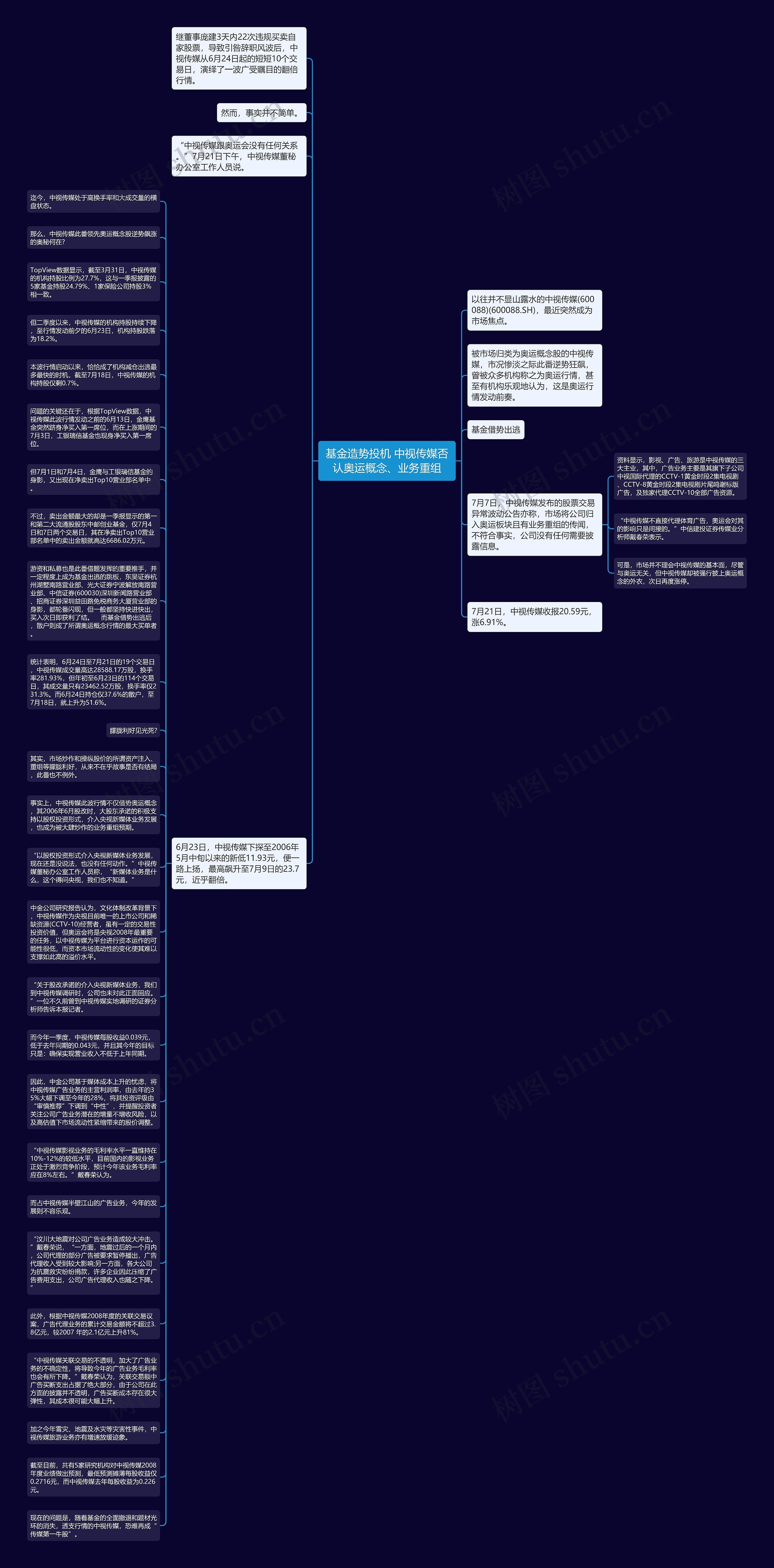 基金造势投机 中视传媒否认奥运概念、业务重组思维导图