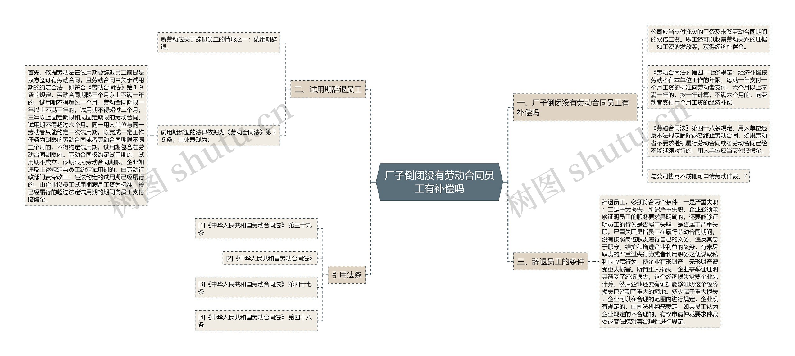 厂子倒闭没有劳动合同员工有补偿吗思维导图