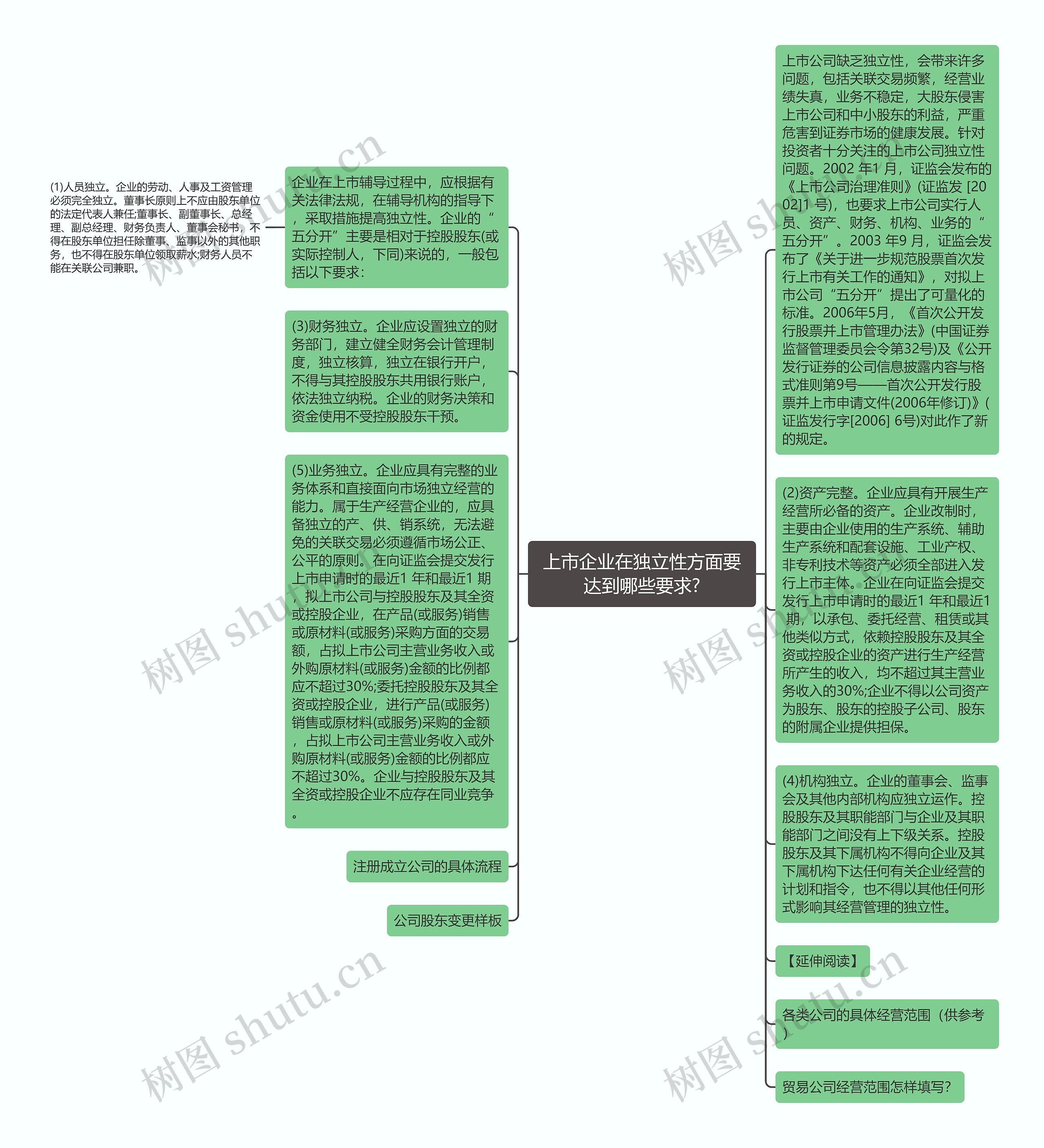 上市企业在独立性方面要达到哪些要求?思维导图