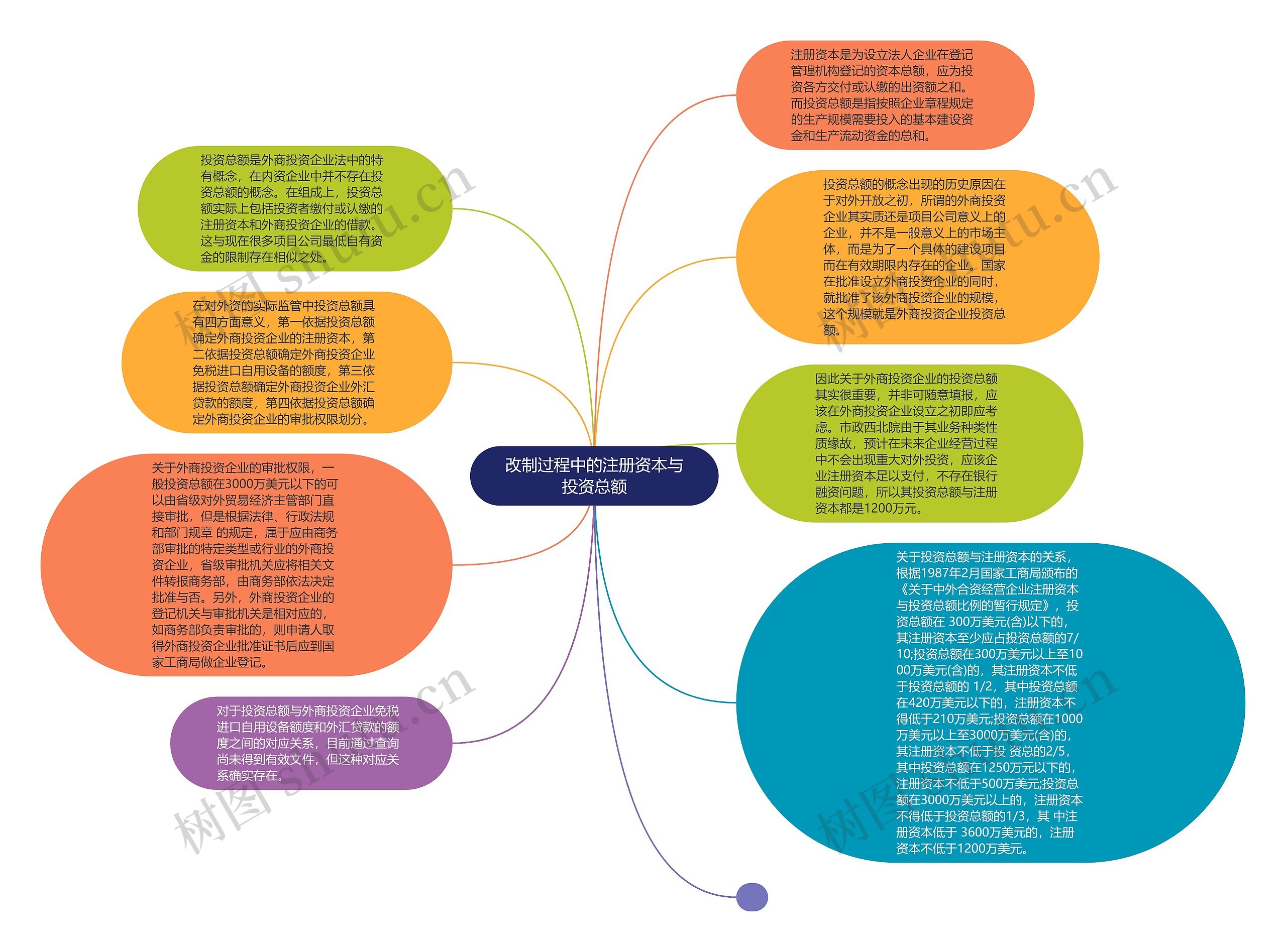 改制过程中的注册资本与投资总额