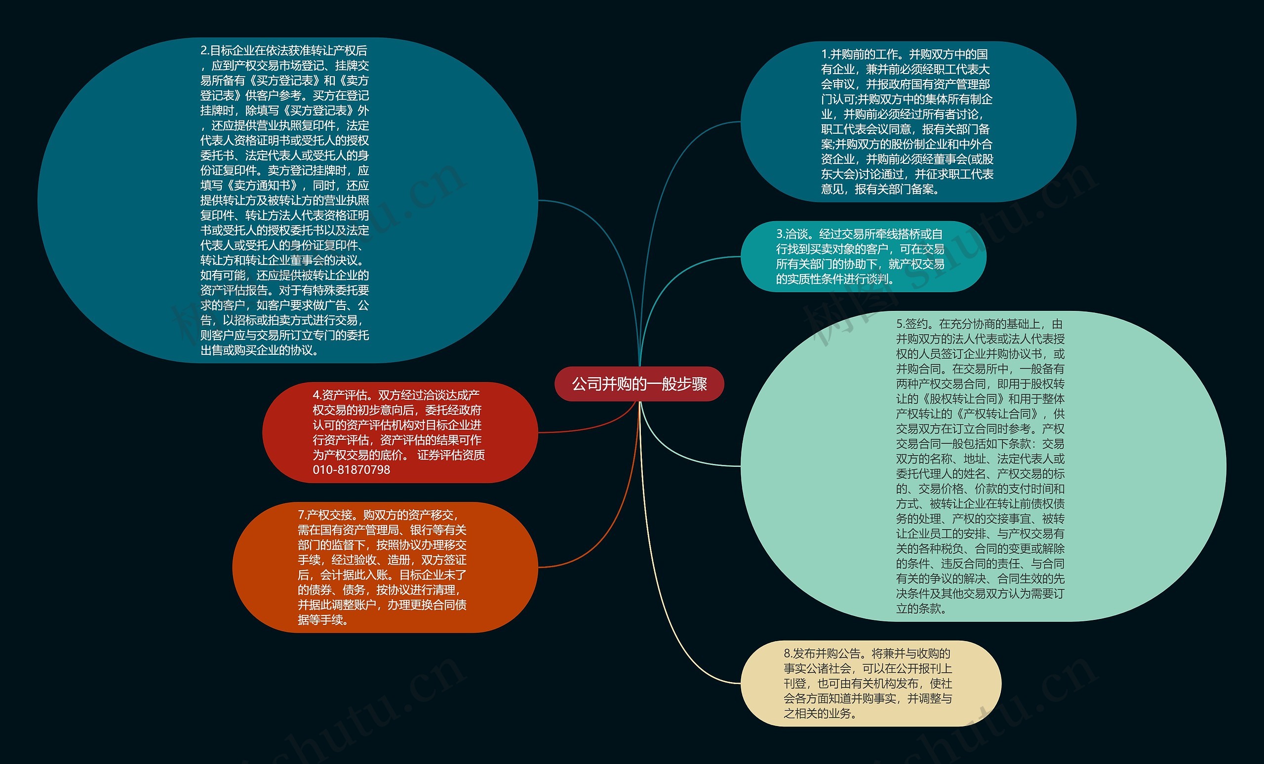 公司并购的一般步骤思维导图