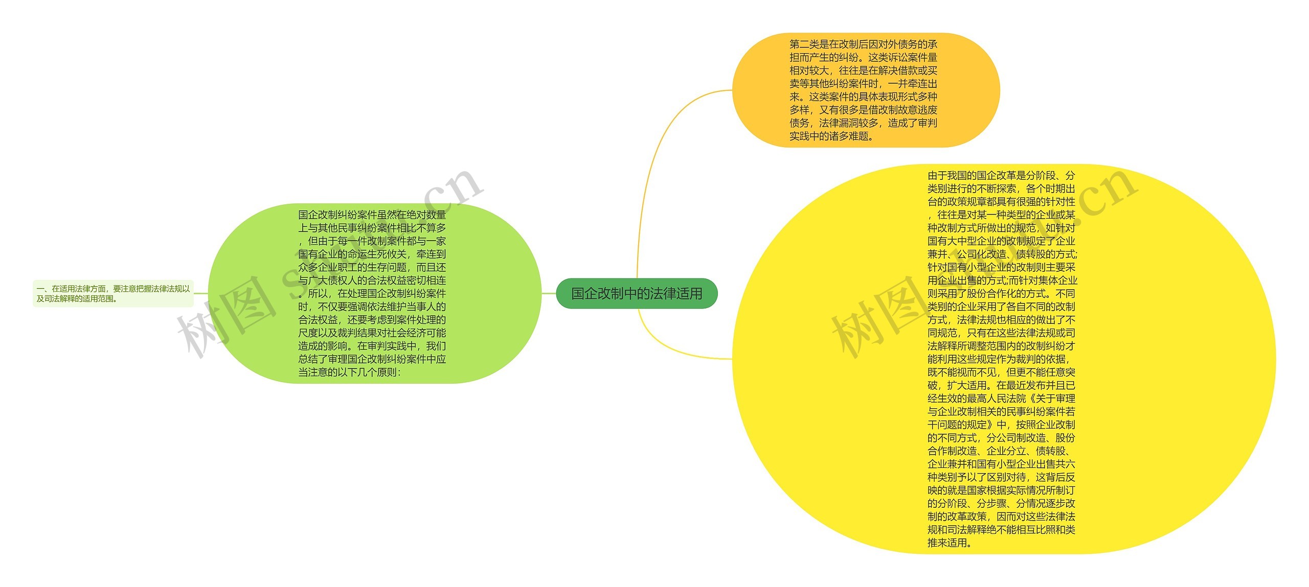 国企改制中的法律适用思维导图