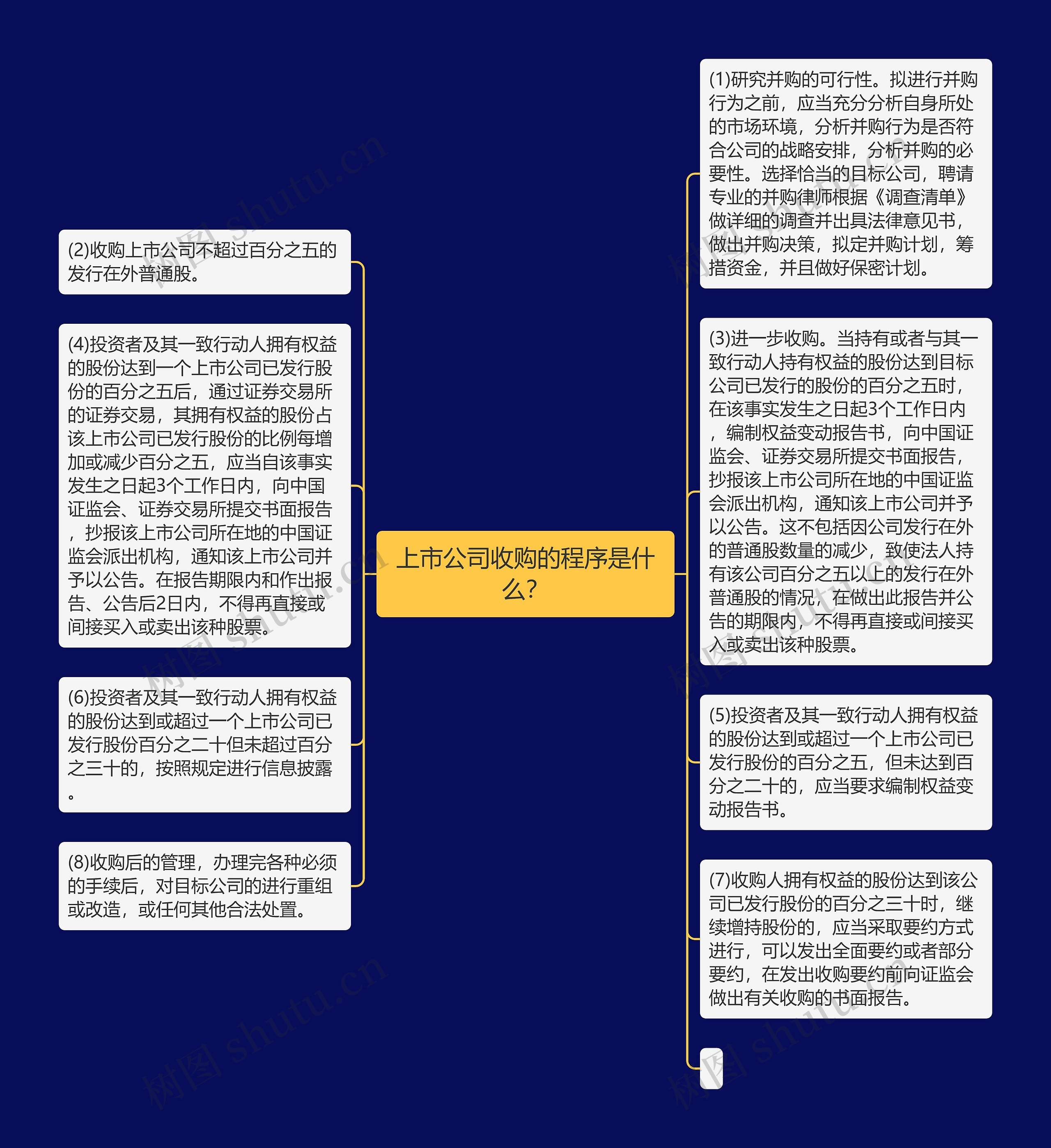 上市公司收购的程序是什么？