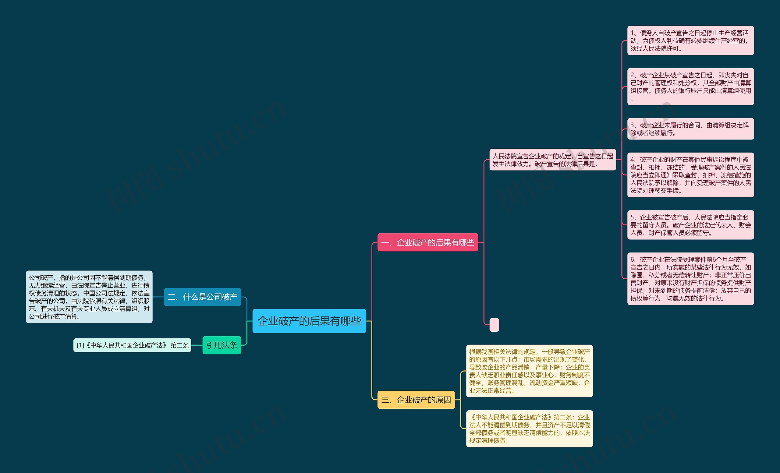企业破产的后果有哪些思维导图