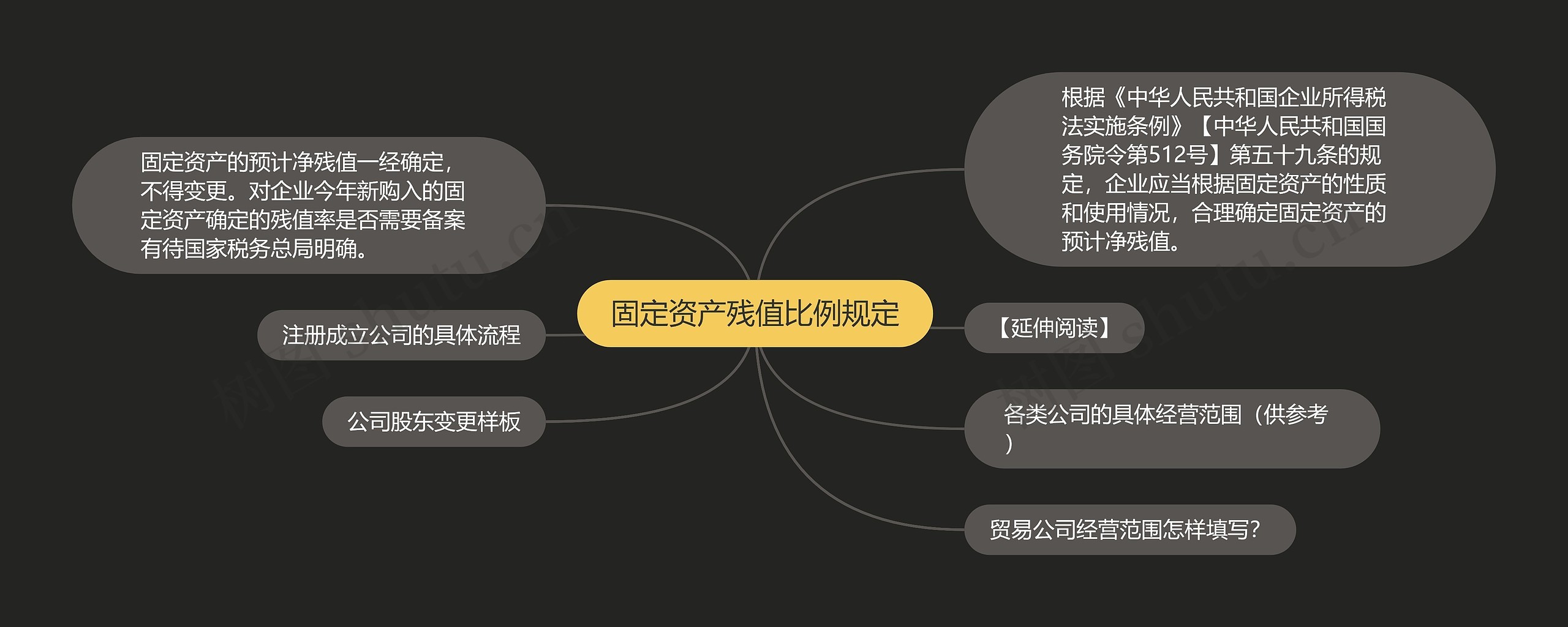 固定资产残值比例规定思维导图