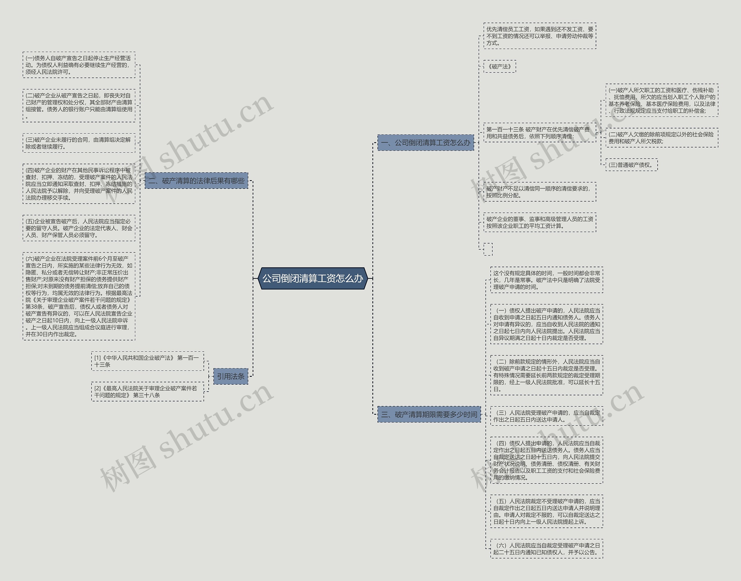 公司倒闭清算工资怎么办思维导图
