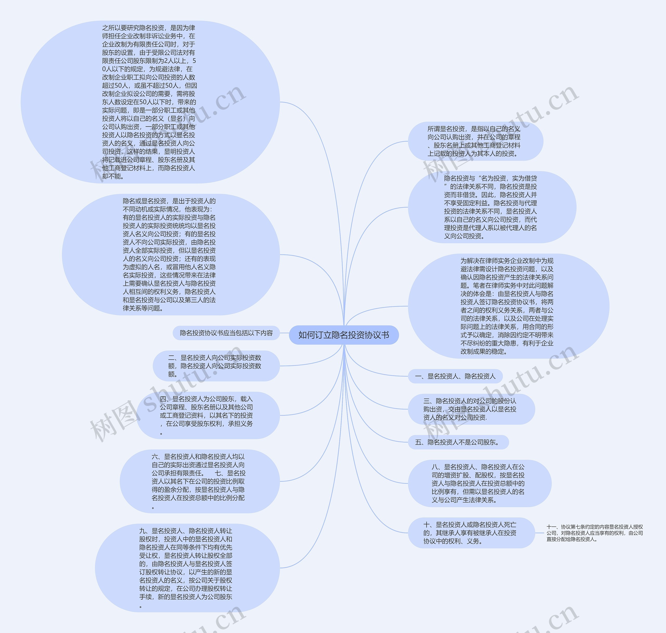 如何订立隐名投资协议书思维导图
