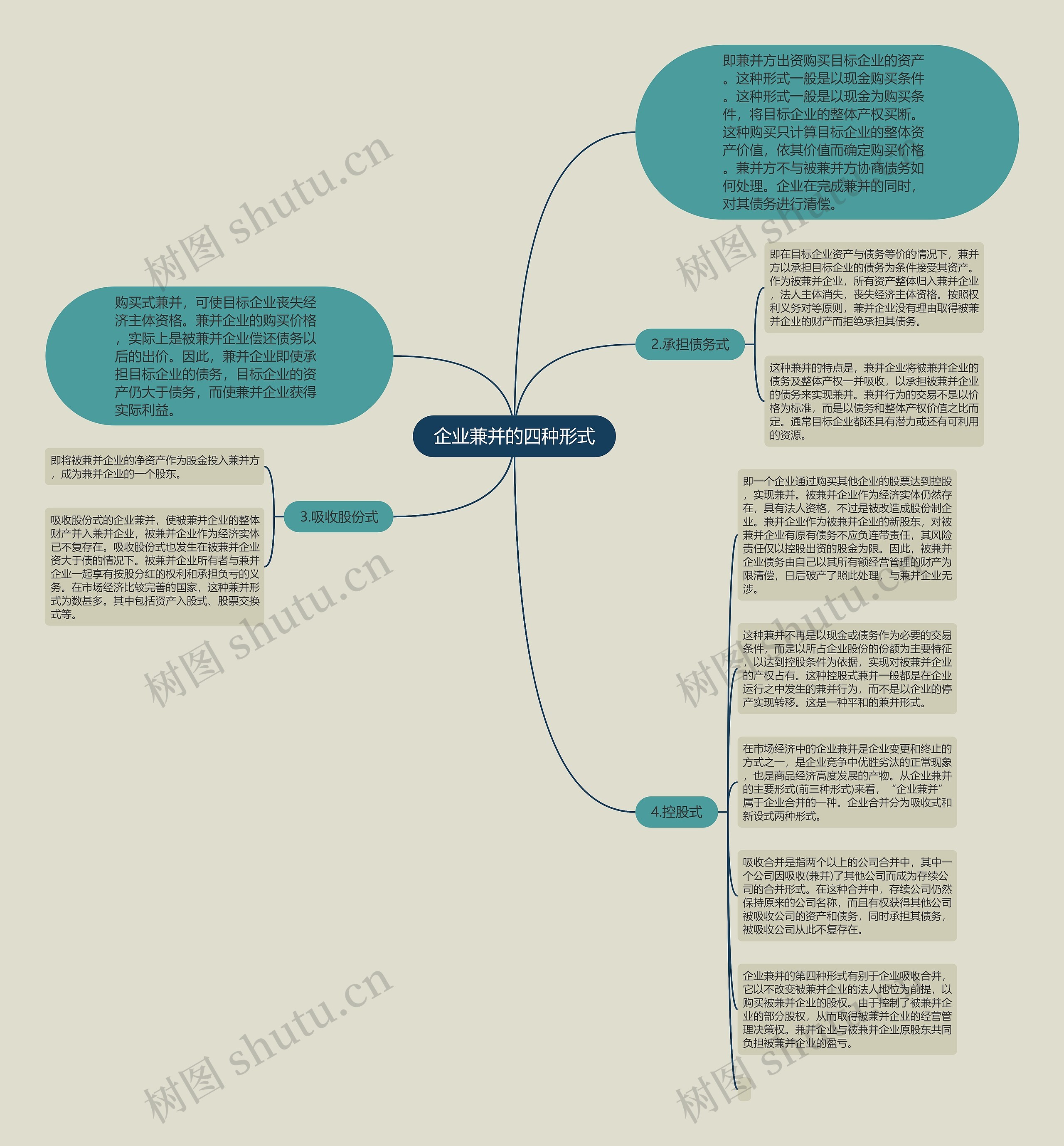 企业兼并的四种形式思维导图