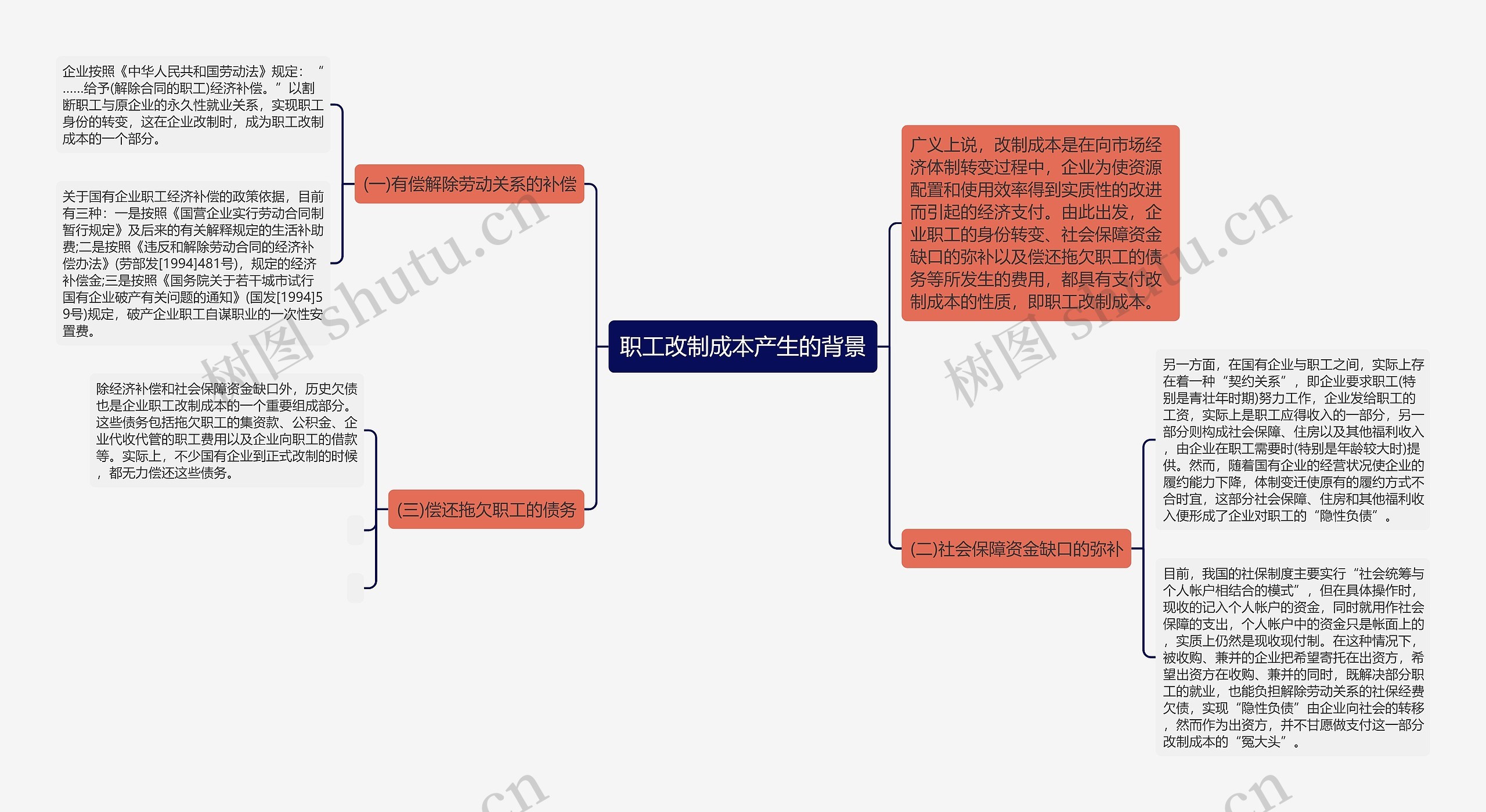 职工改制成本产生的背景思维导图