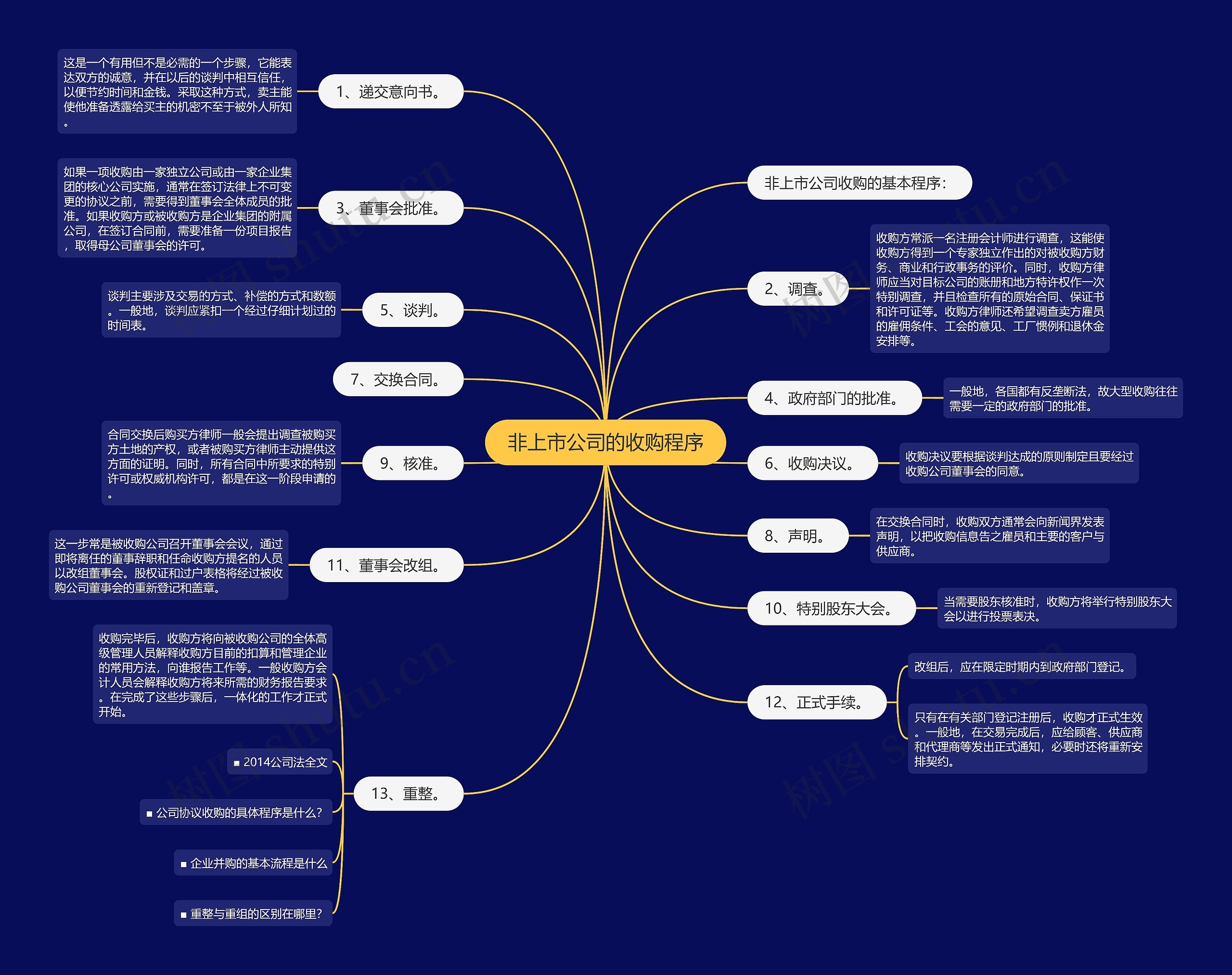 非上市公司的收购程序思维导图