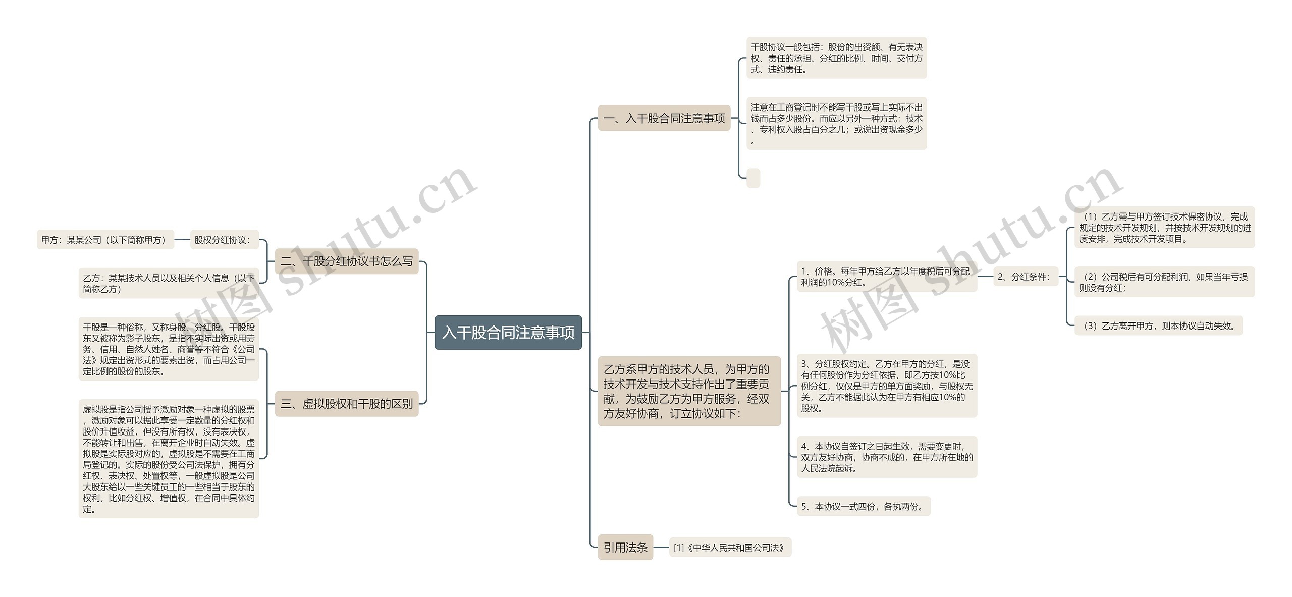 入干股合同注意事项思维导图